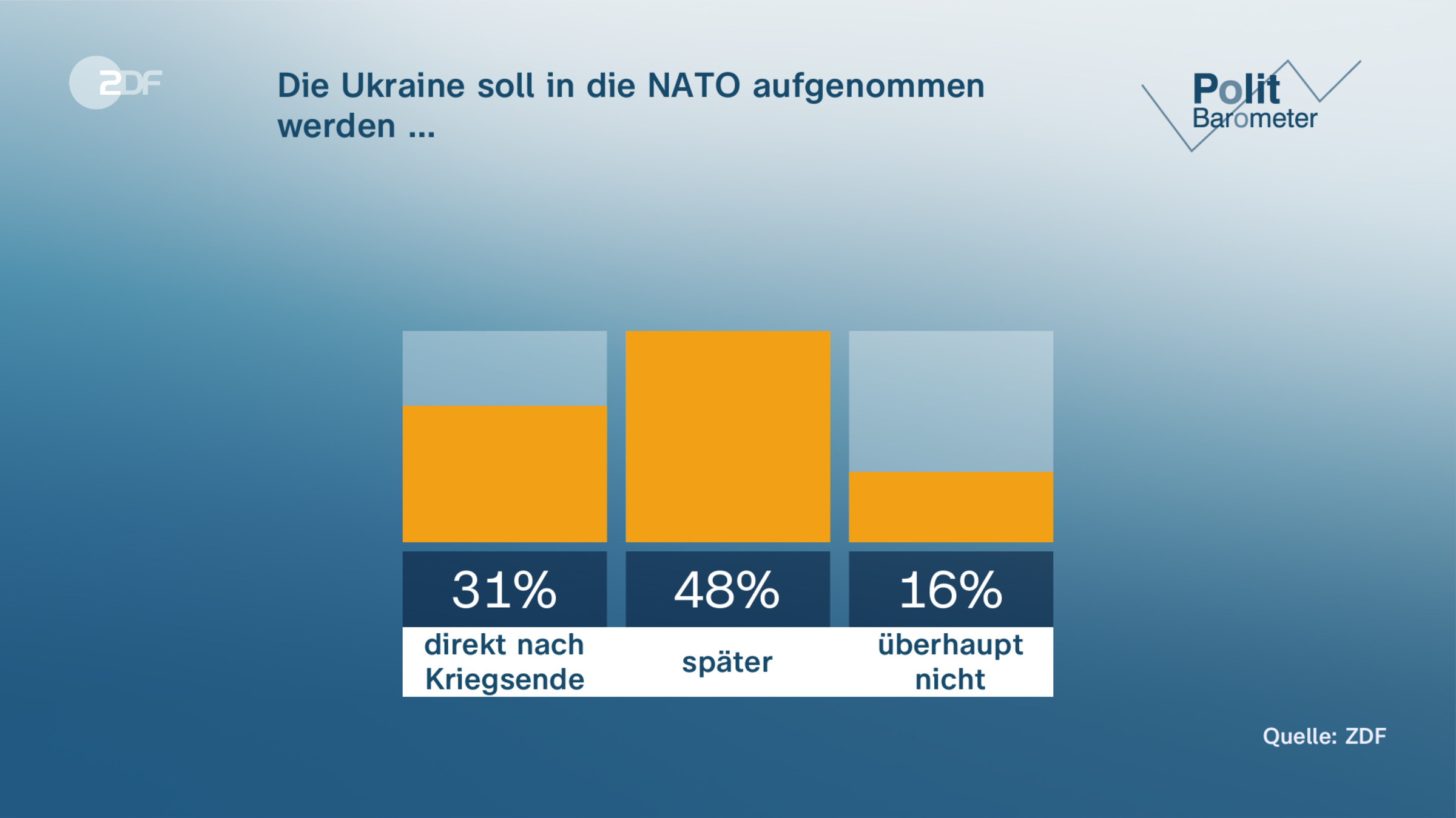 Die Ukraine soll in die NATO aufgenommen werden …