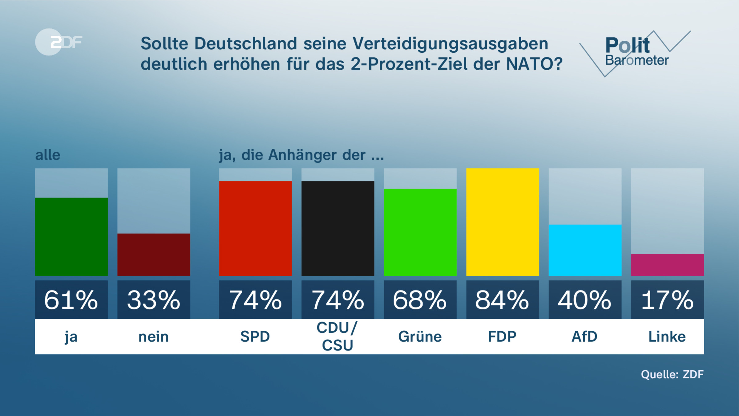 Sollte Deutschland seine Verteidigungsausgaben deutlich erhöhen für das 2-Prozent-Ziel der NATO? 