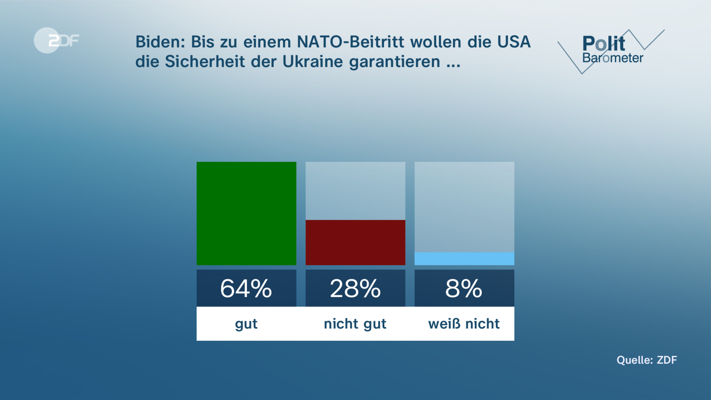 Biden: Bis zu einem NATO-Beitritt wollen die USA die Sicherheit der Ukraine garantieren ...