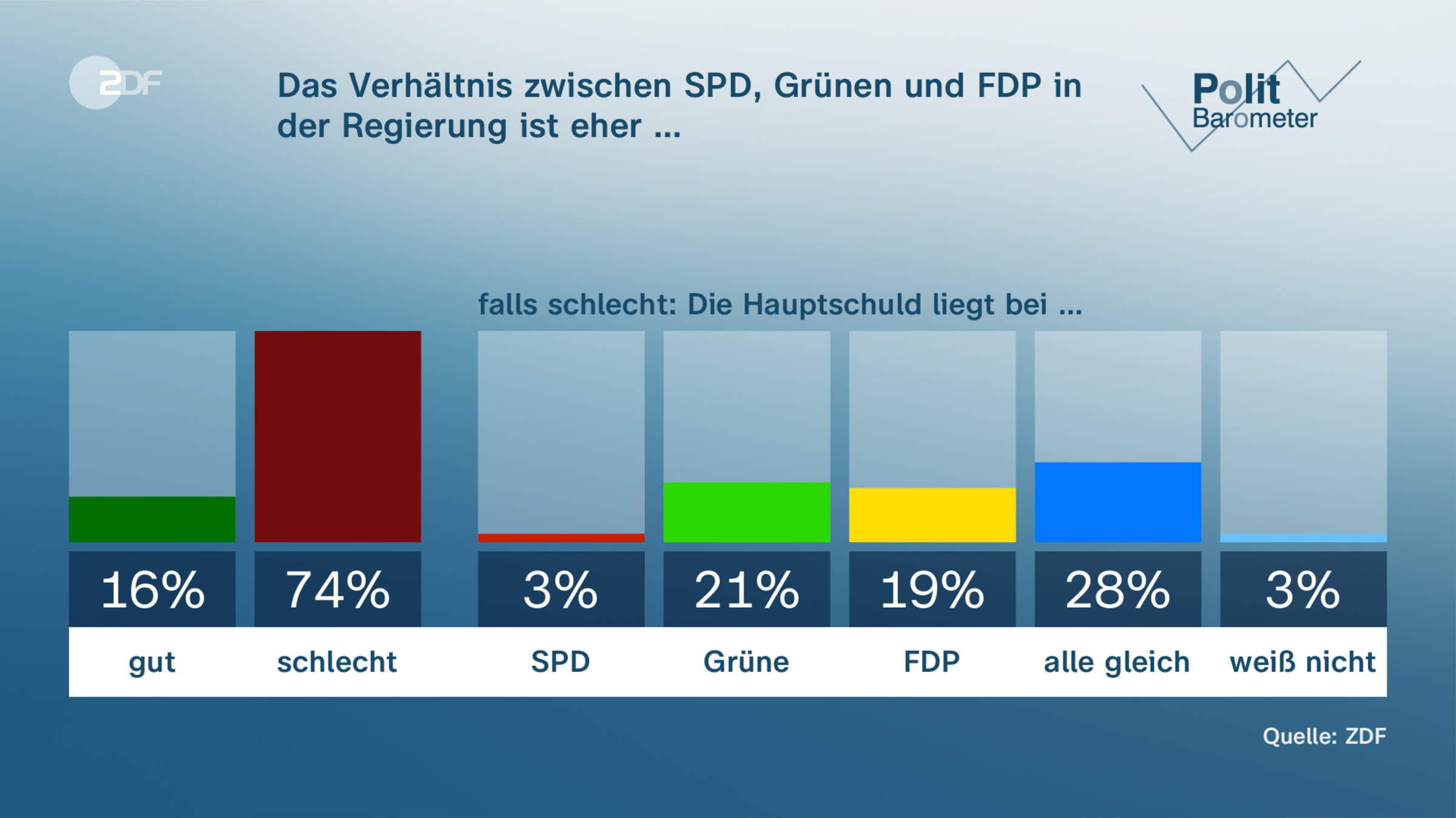 Das Verhältnis zwischen SPD, Grünen und FDP in der Regierung ist eher …