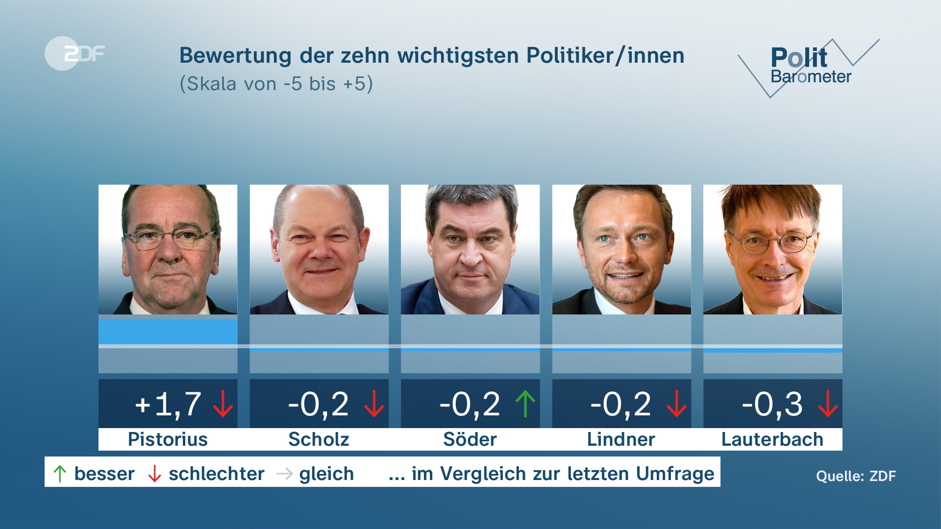 PolitbarometerMehrheit hält Merz als Kanzler für ZDFheute