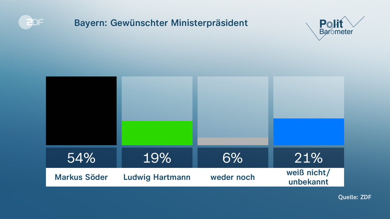 Bayern Und Hessen Vor Wahlen: Vorsprung Für Amtsinhaber - ZDFheute