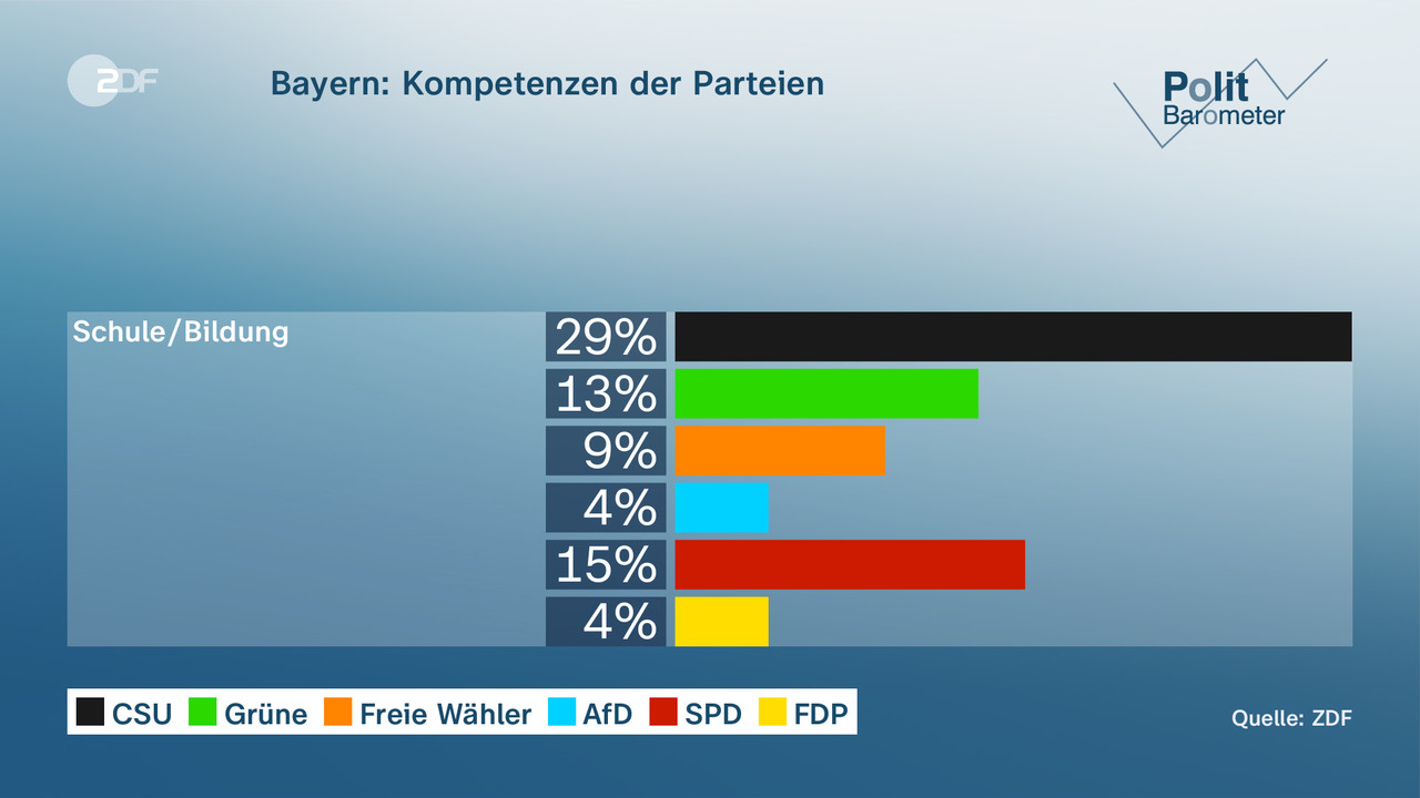 Bayern Und Hessen Vor Wahlen: Vorsprung Für Amtsinhaber - ZDFheute