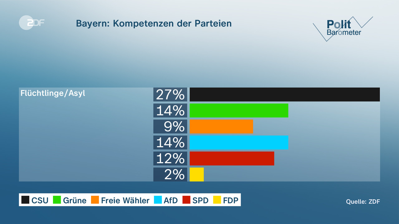 Bayern Und Hessen Vor Wahlen: Vorsprung Für Amtsinhaber - ZDFheute