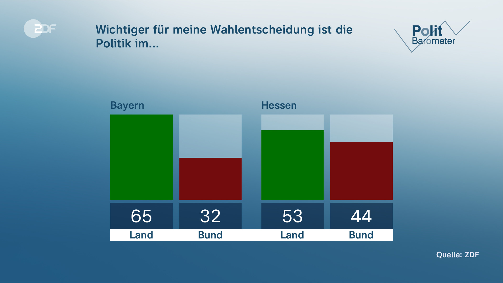 Bayern Und Hessen Vor Wahlen: Vorsprung Für Amtsinhaber - ZDFheute