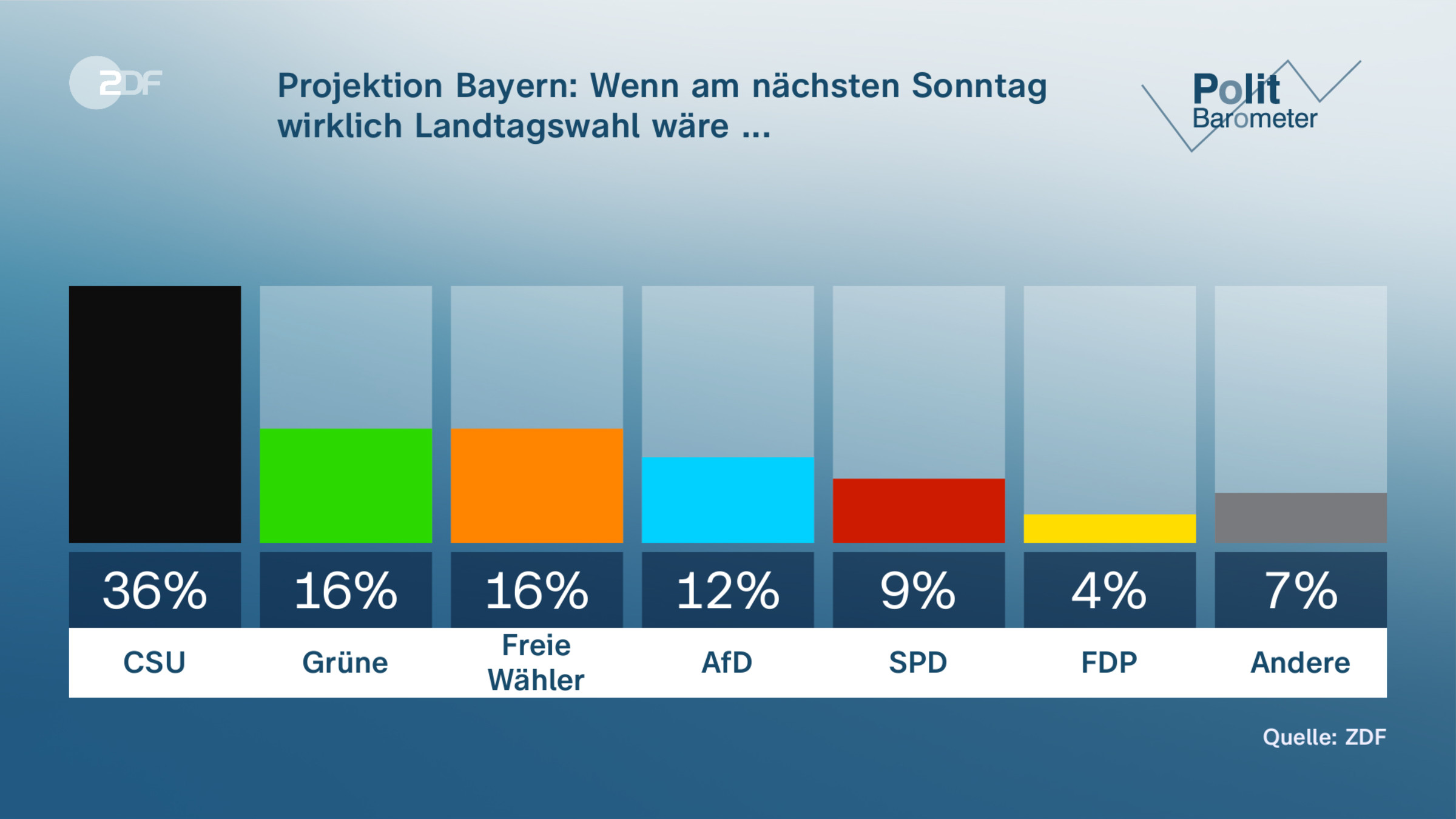 Projektion Bayern: Wenn am nächsten Sonntag wirklich Landtagswahl wäre ...