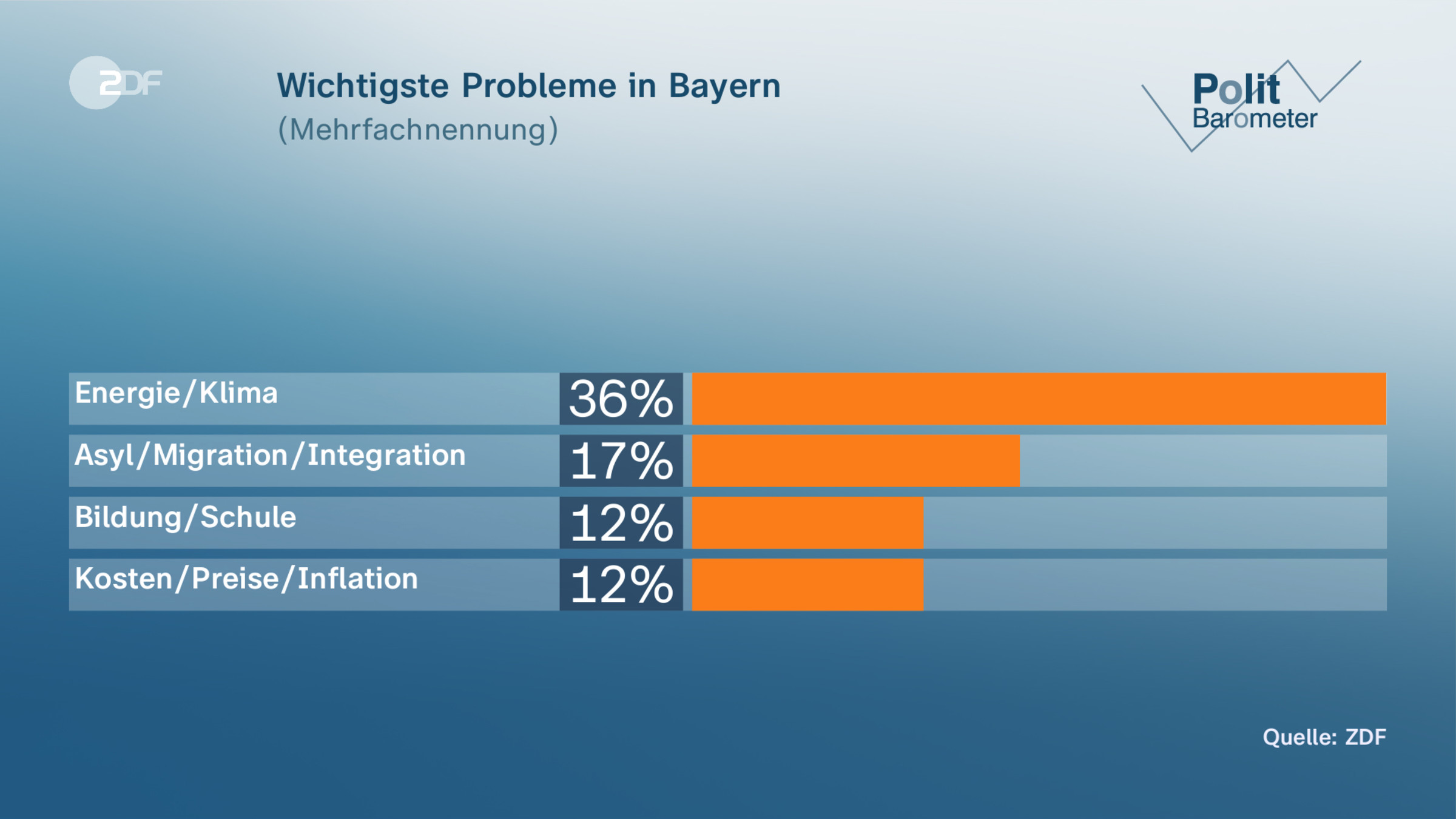 Wichtigste Probleme in Bayern