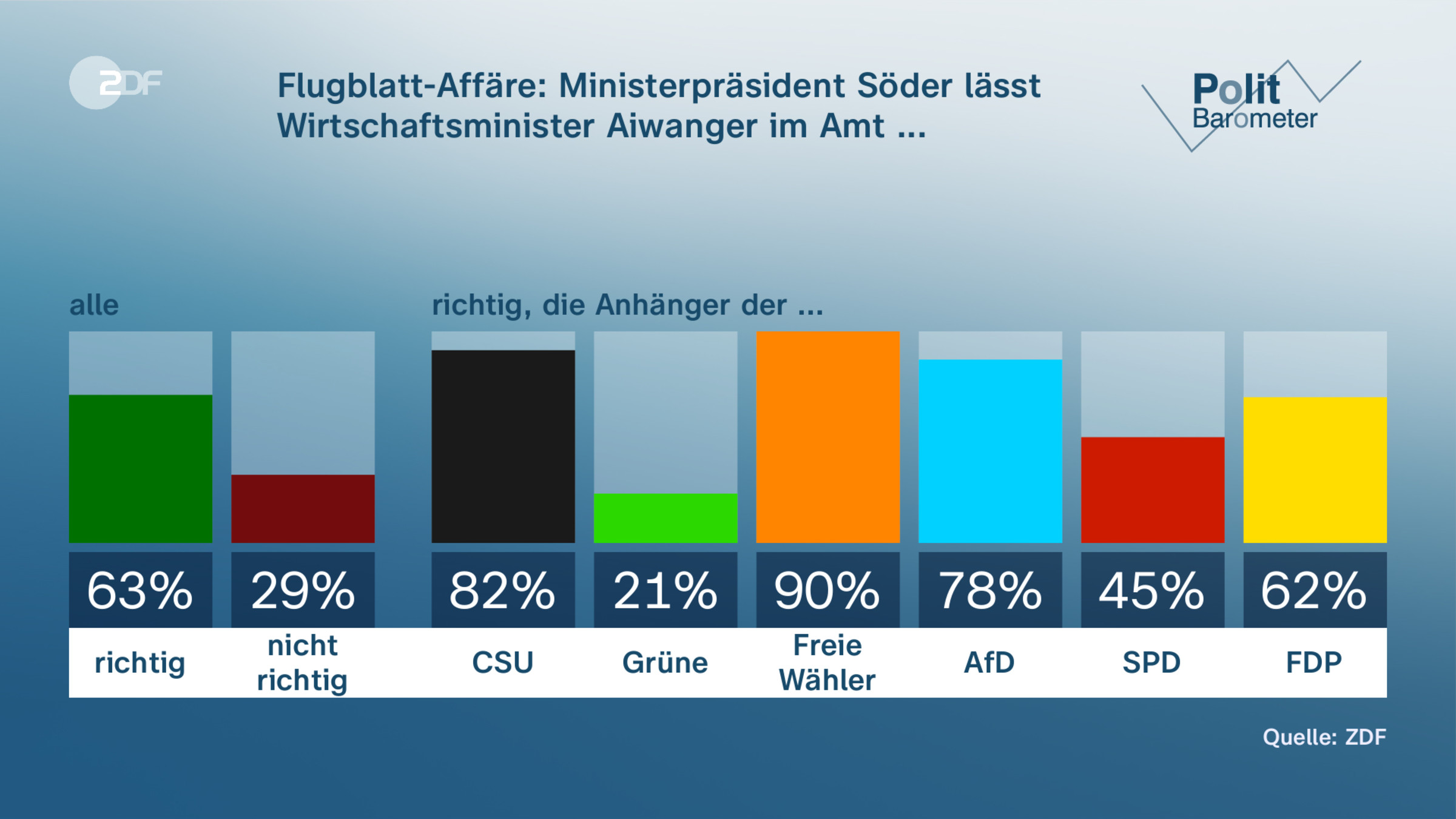 Flugblatt-Affäre: Ministerpräsident Söder lässt Wirtschaftsminister Aiwanger im Amt ...
