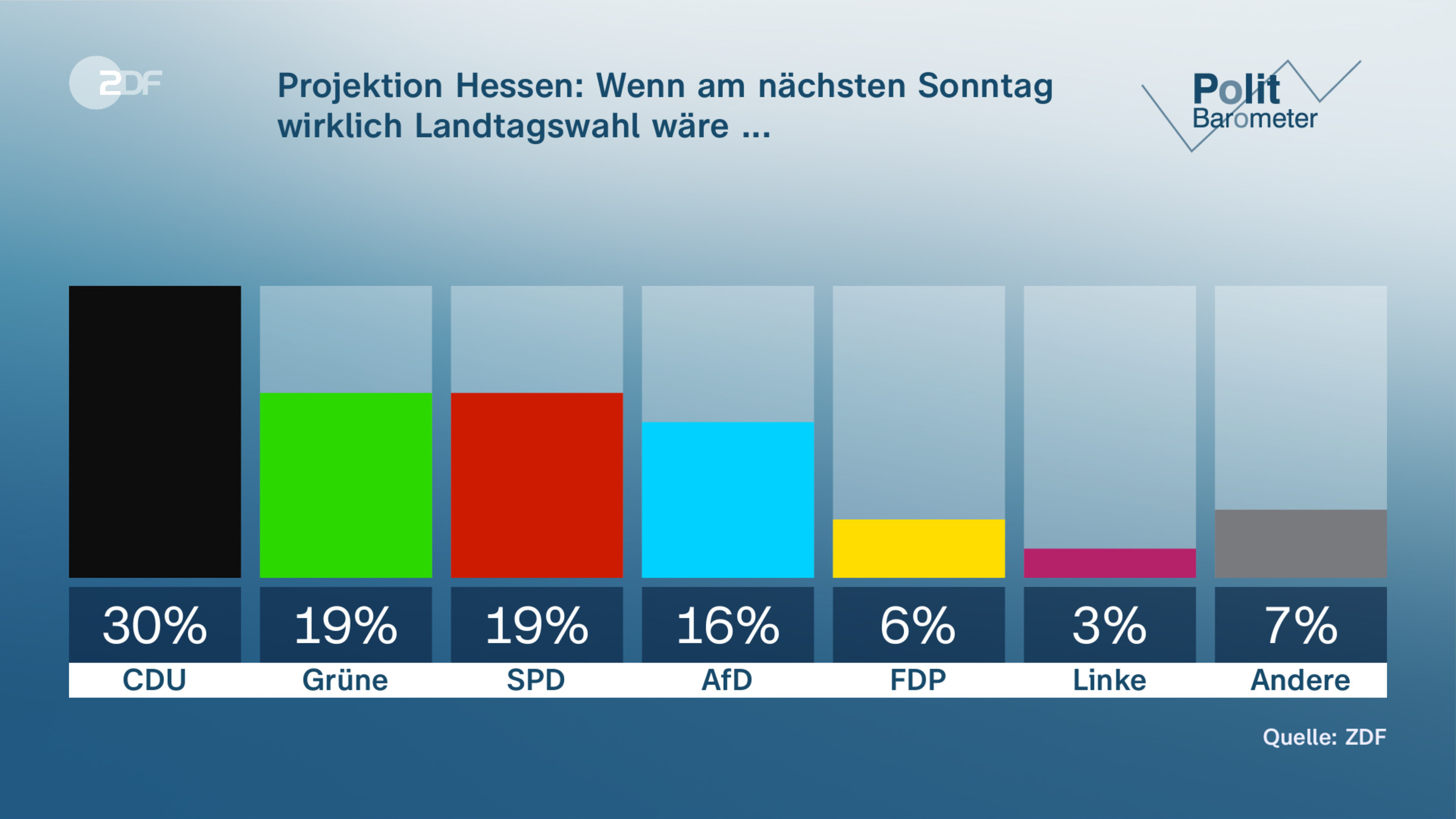 Projektion Hessen: Wenn am nächsten Sonntag wirklich Landtagswahl wäre ...