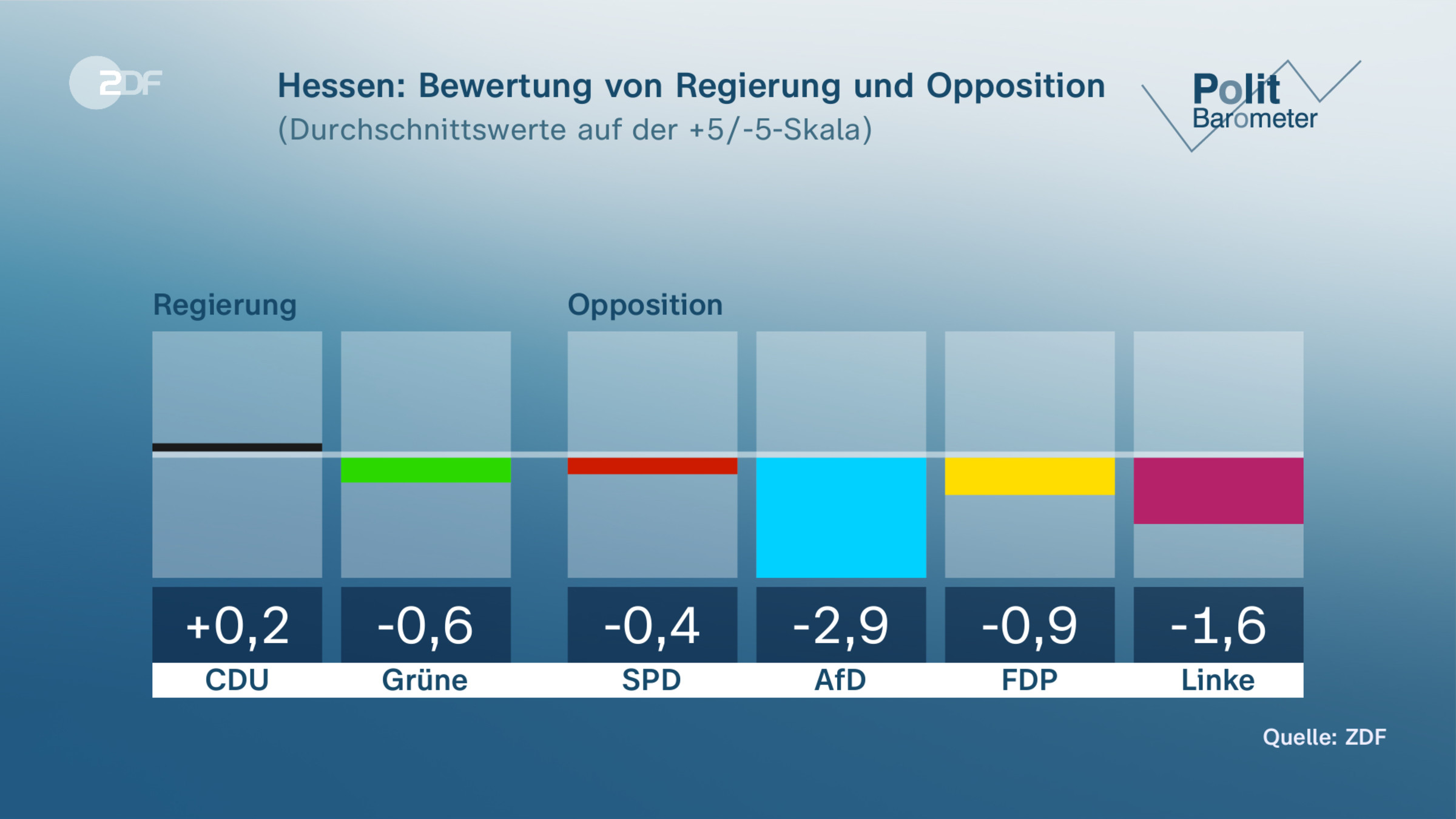 Hessen: Bewertung von Regierung und Opposition 