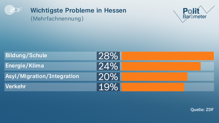 Bayern Und Hessen Vor Wahlen: Vorsprung Für Amtsinhaber - ZDFheute