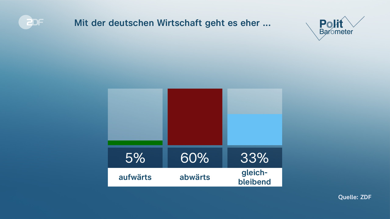 ZDF-Politbarometer: AfD Deutlich Zweitstärkste Partei - ZDFheute