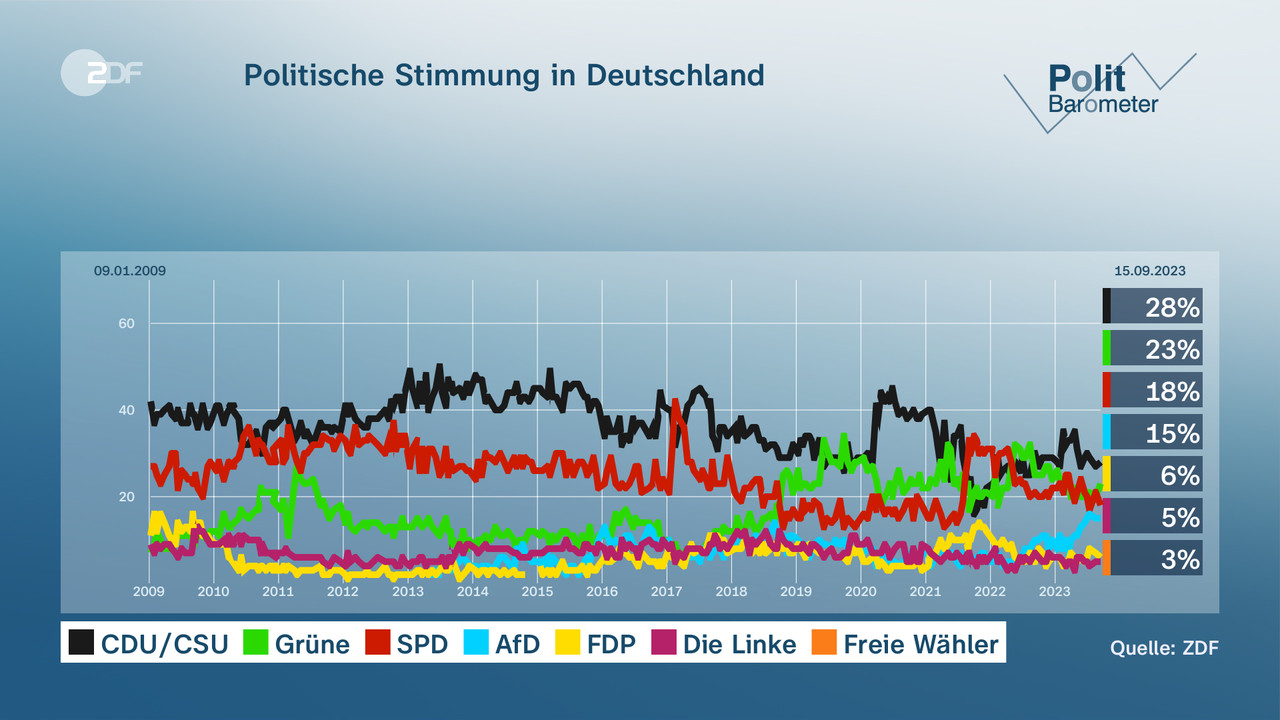 ZDF-Politbarometer: AfD Deutlich Zweitstärkste Partei - ZDFheute