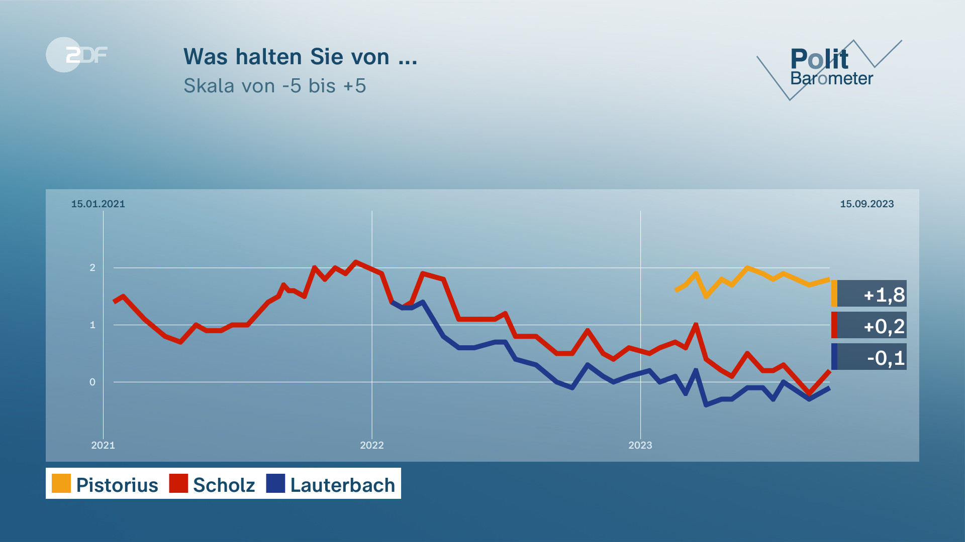 ZDF-Politbarometer: AfD Deutlich Zweitstärkste Partei - ZDFheute