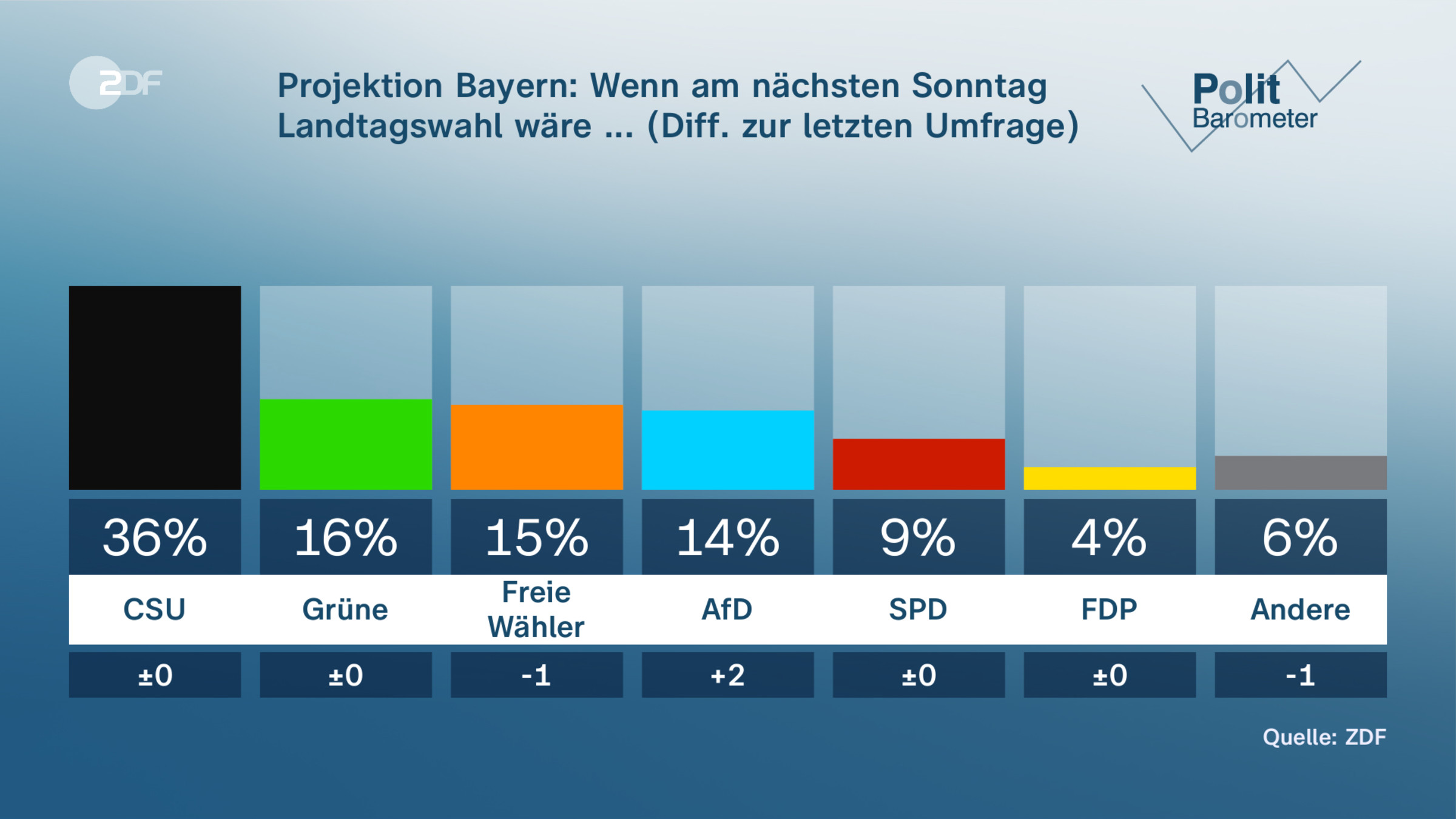 Projektion Bayern: Wenn am nächsten Sonntag Landtagswahl wäre ... (Diff. zur letzten Umfrage) 