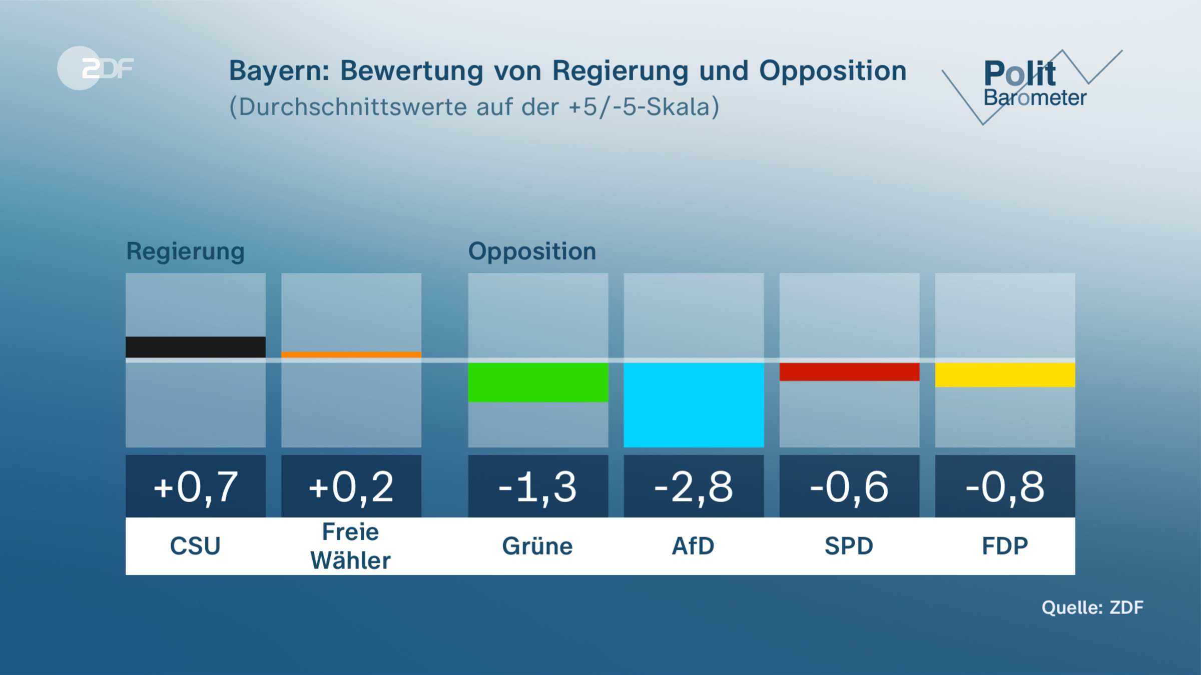  Bayern: Bewertung von Regierung und Opposition 
