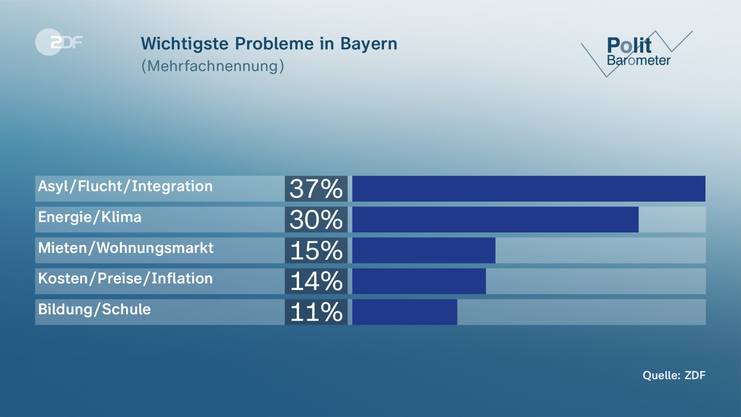 Wichtigste Probleme in Bayern