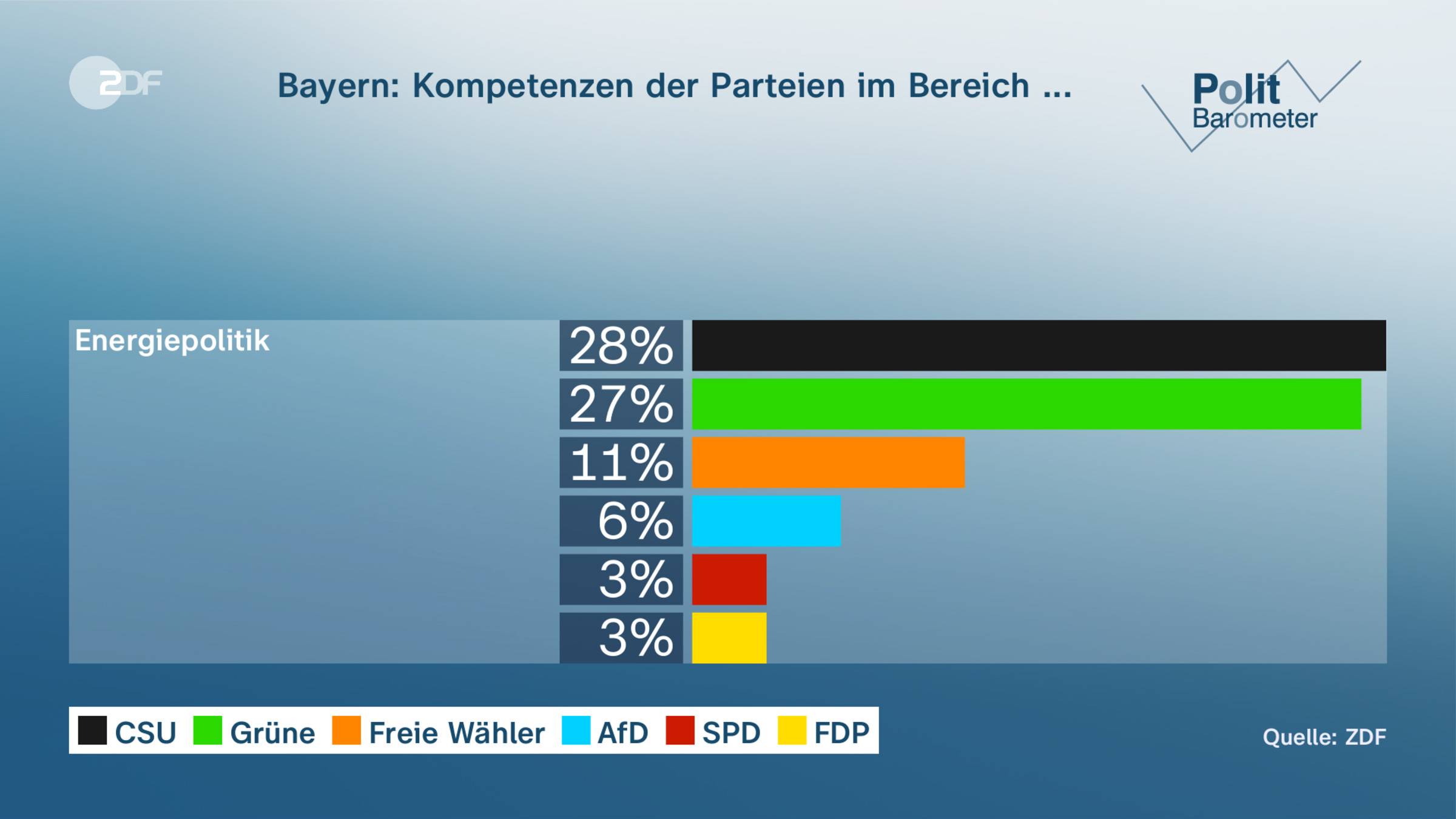 Bayern: Kompetenzen der Parteien im Bereich ...