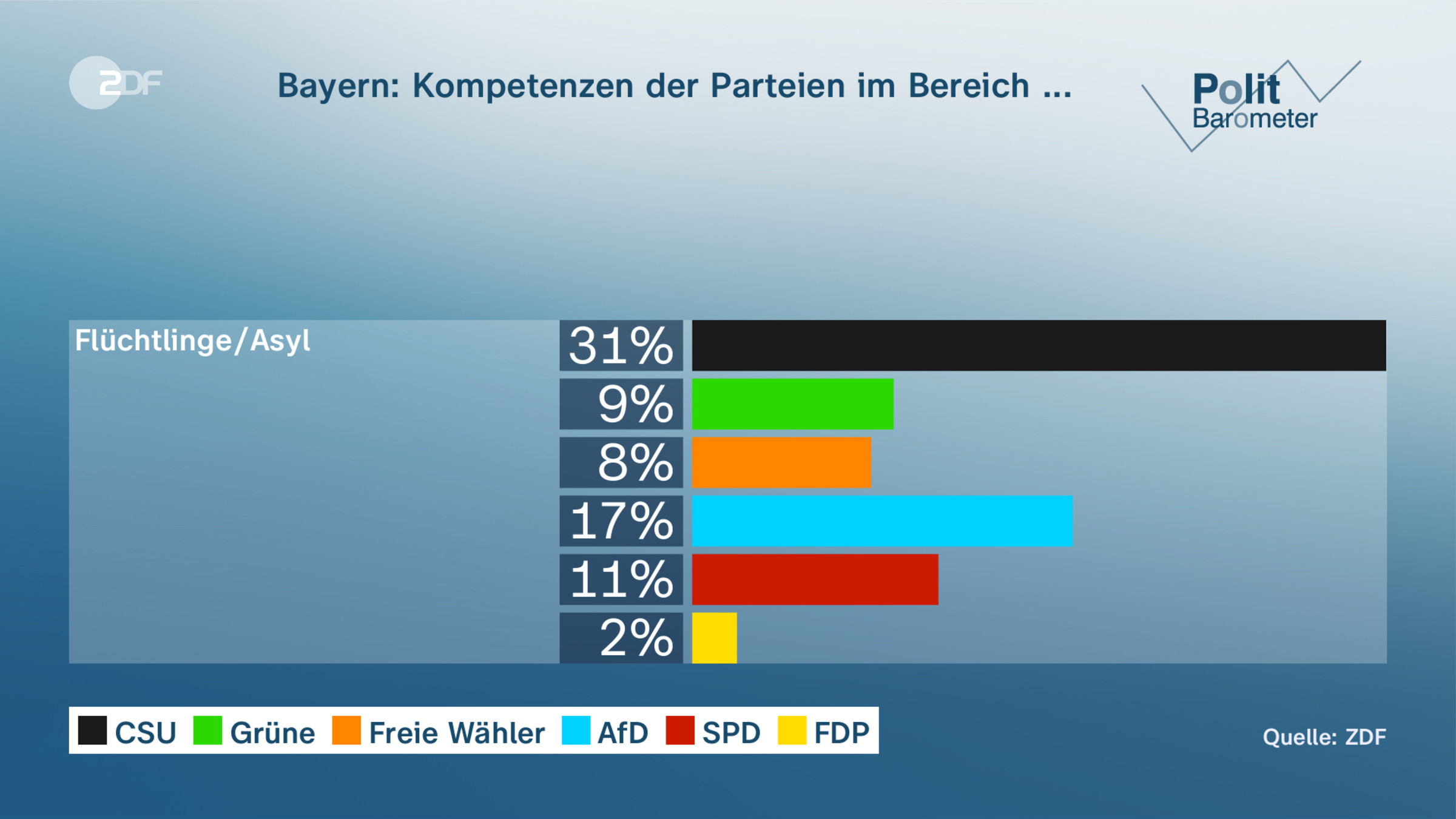  Bayern: Kompetenzen der Parteien im Bereich ... 