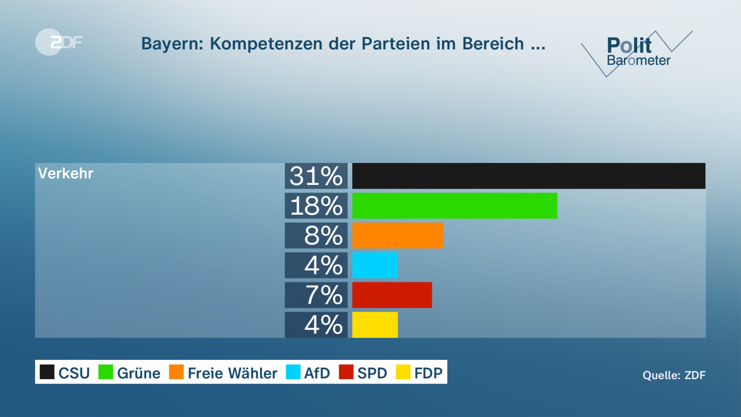 Bayern: Kompetenzen der Parteien im Bereich ...