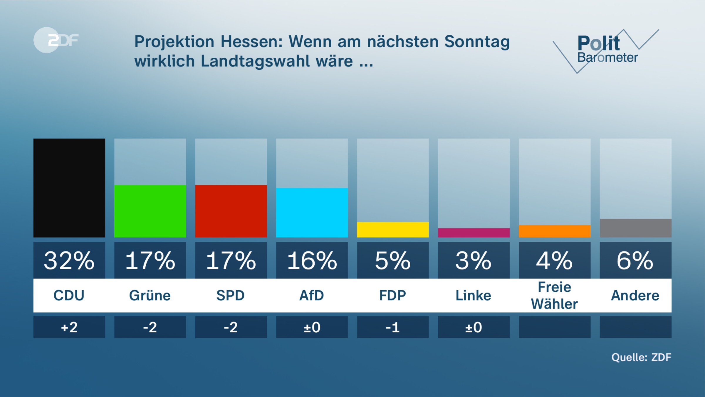 Projektion Hessen: Wenn am nächsten Sonntag wirklich Landtagswahl wäre ...
