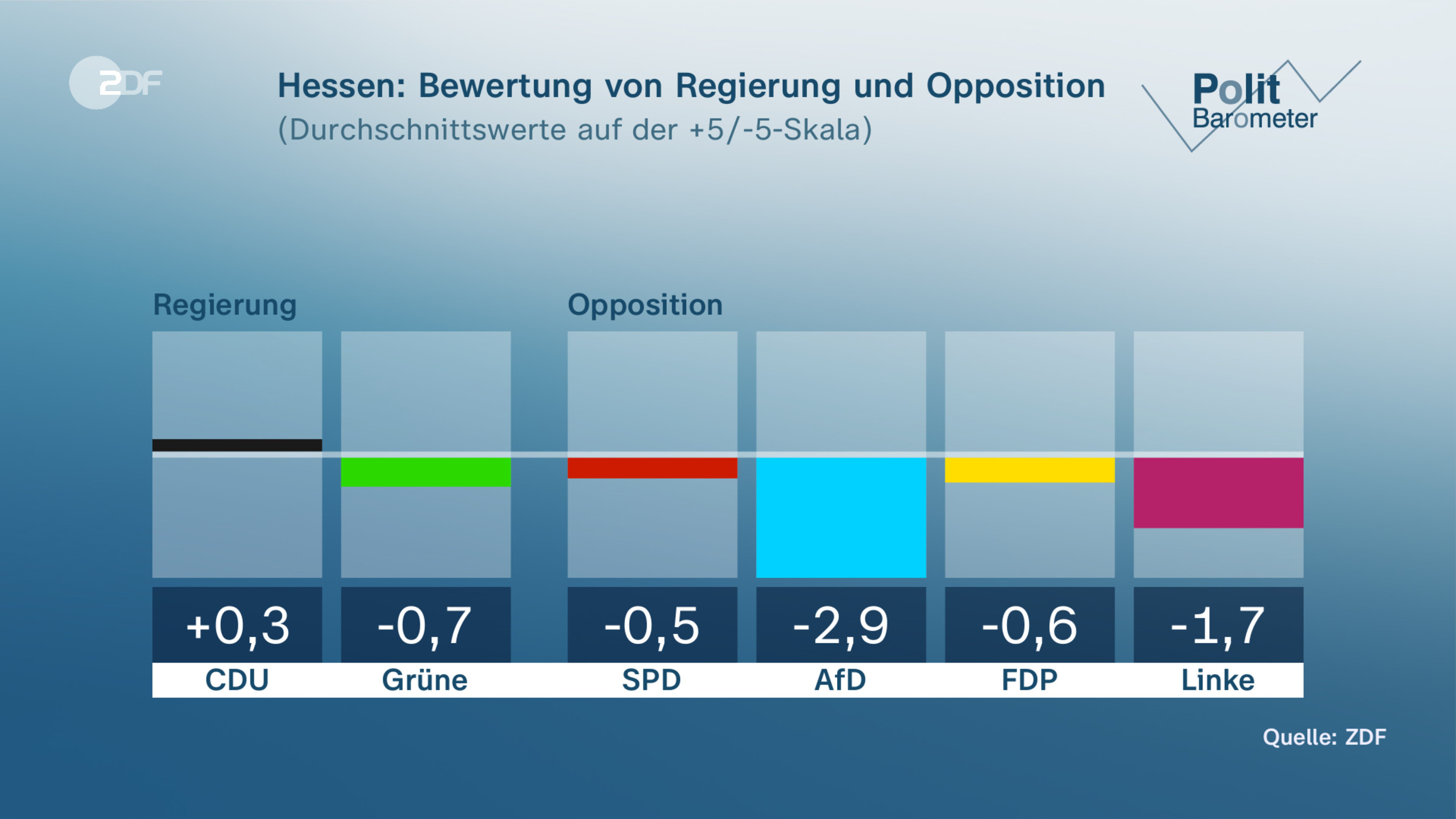Hessen: Bewertung von Regierung und Opposition 