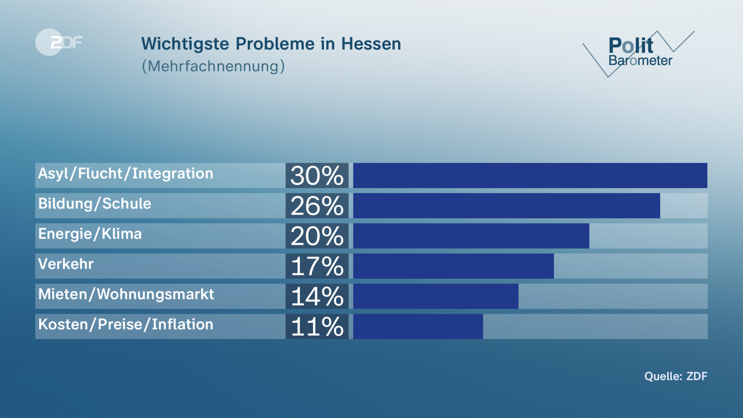 Wichtigste Probleme in Hessen