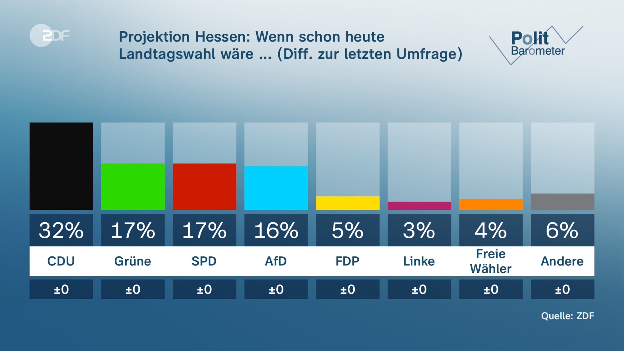 Projektion Hessen: Wenn schon heute Landtagswahl wäre ... (Diff. zur letzten Umfrage)