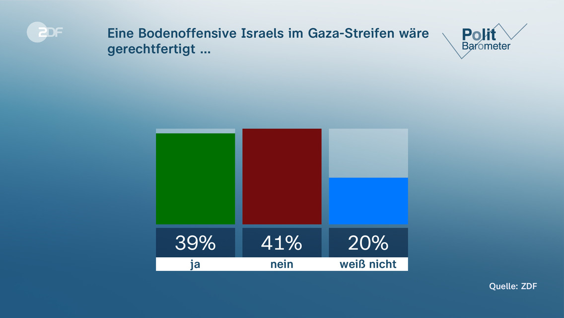 ZDF-Politbarometer: Die Ampel-Schwäche Nutzt Der Union - ZDFheute