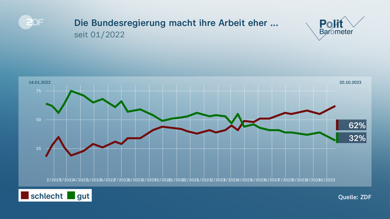 ZDF-Politbarometer: Die Ampel-Schwäche Nutzt Der Union - ZDFheute