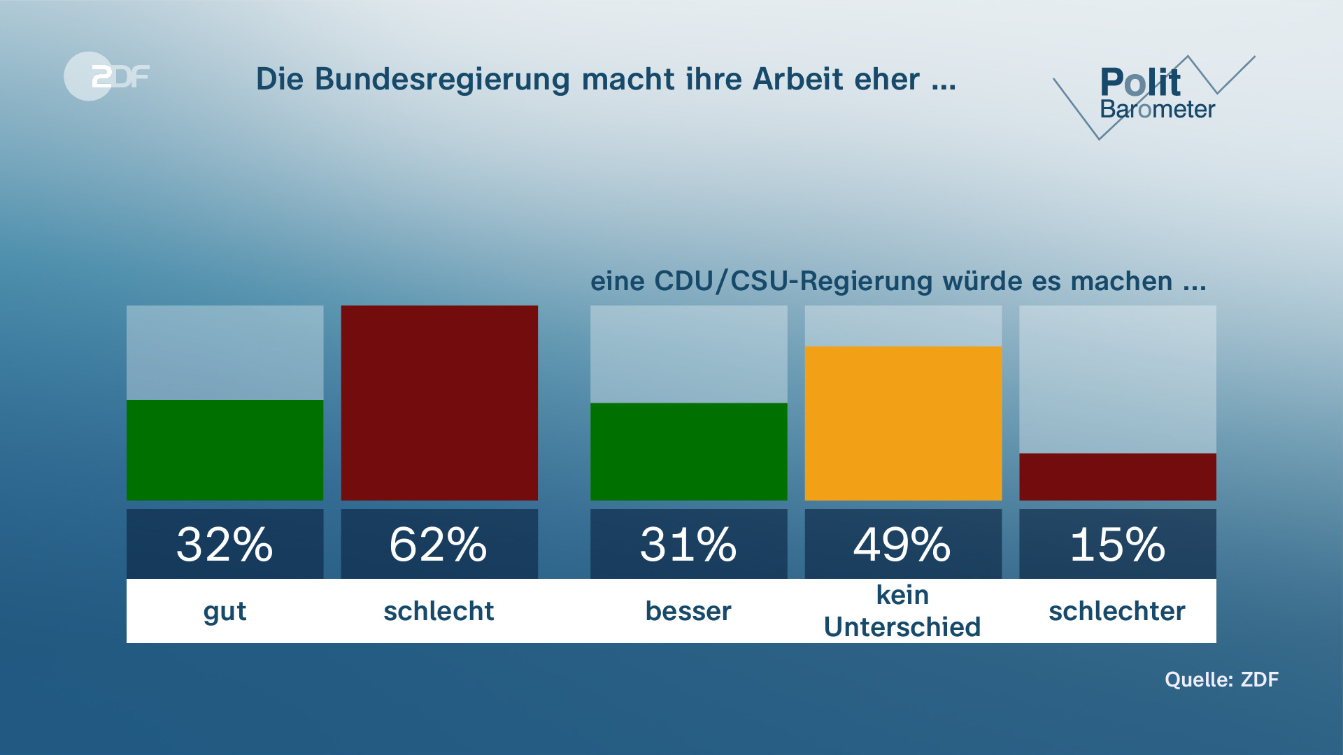 ZDF-Politbarometer: Die Ampel-Schwäche Nutzt Der Union - ZDFheute