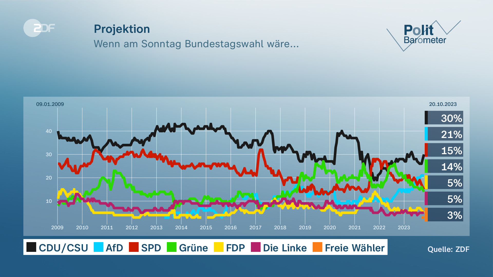 ZDF-Politbarometer: Die Ampel-Schwäche Nutzt Der Union - ZDFheute