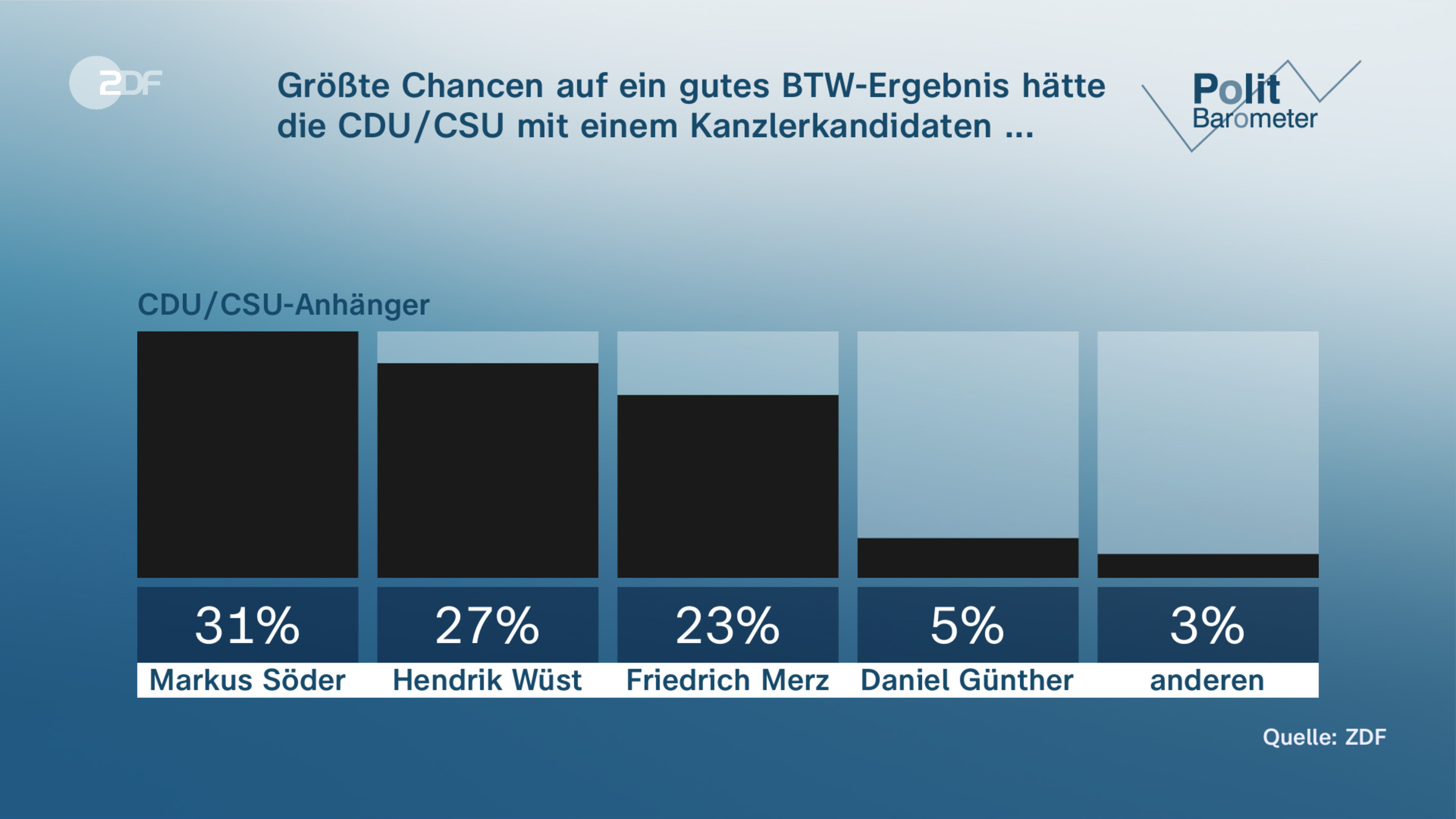Größte Chancen auf ein gutes BTW-Ergebnis hätte die CDU/CSU mit einem Kanzlerkandidaten ...