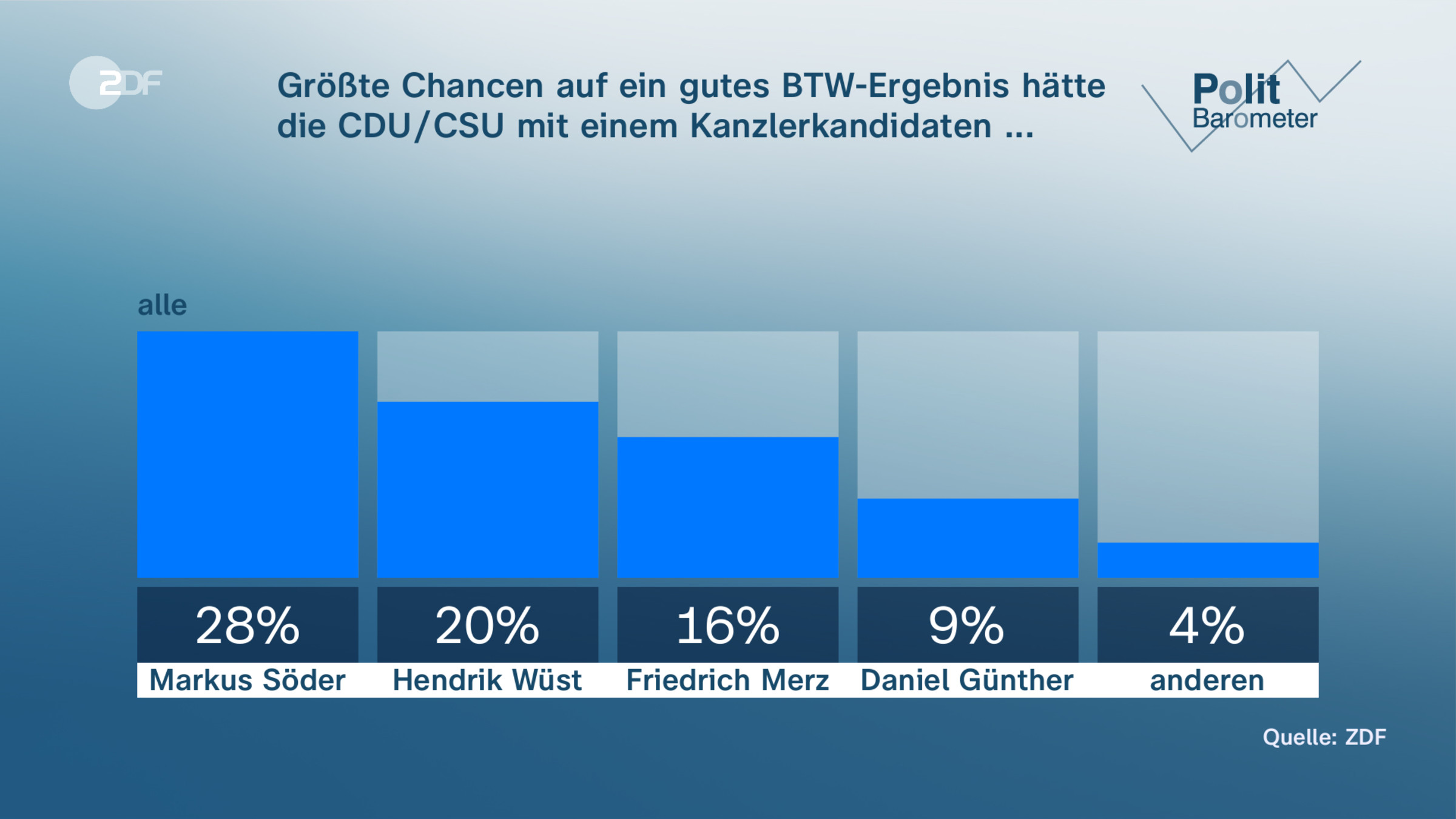 Größte Chancen auf ein gutes BTW-Ergebnis hätte die CDU/CSU mit einem Kanzlerkandidaten ...