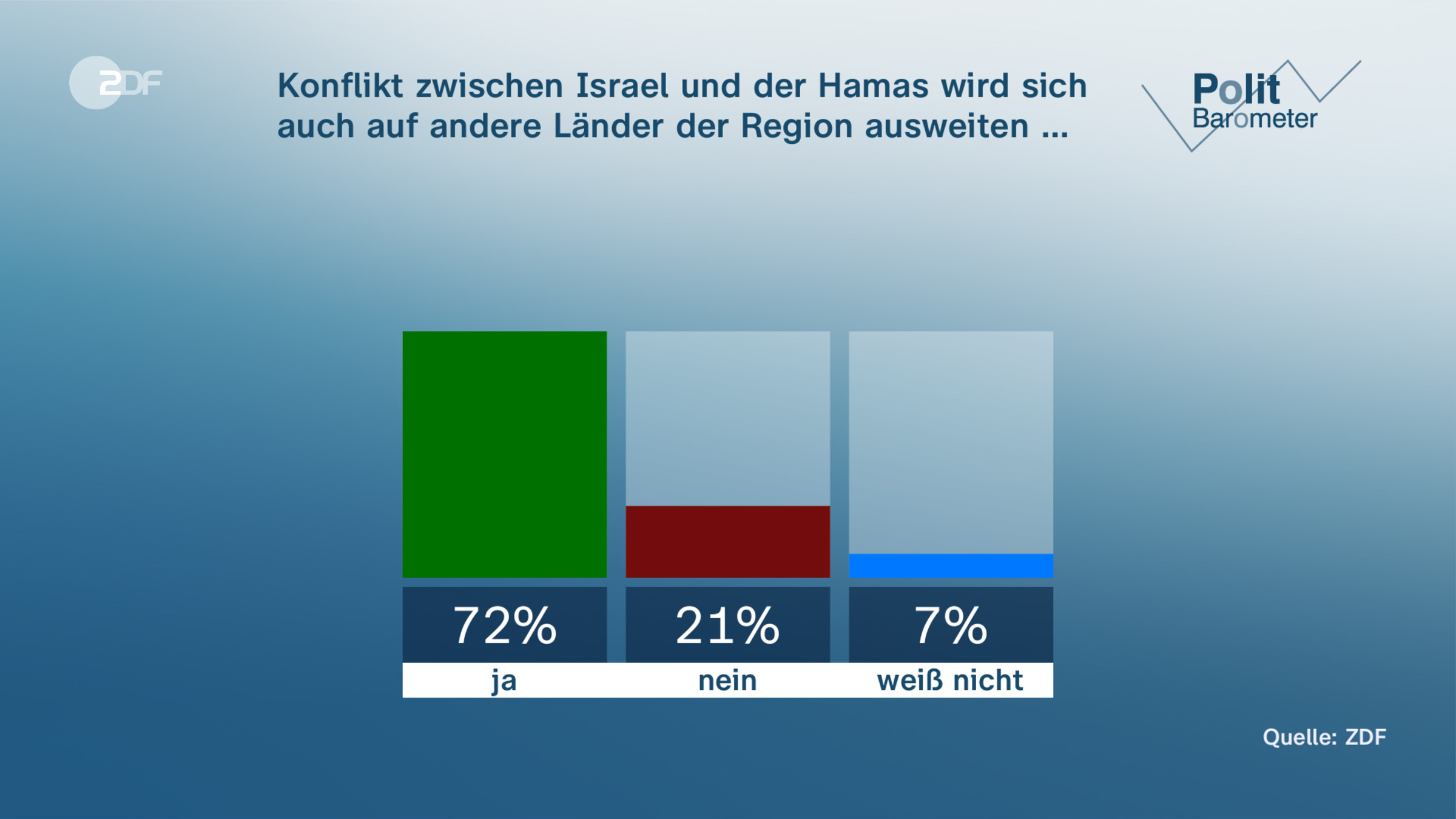 Konflikt zwischen Israel und der Hamas wird sich auch auf andere Länder der Region ausweiten …