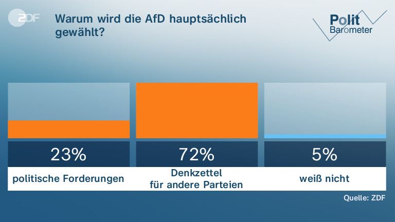 ZDF-Politbarometer: Die Ampel-Schwäche Nutzt Der Union - ZDFheute