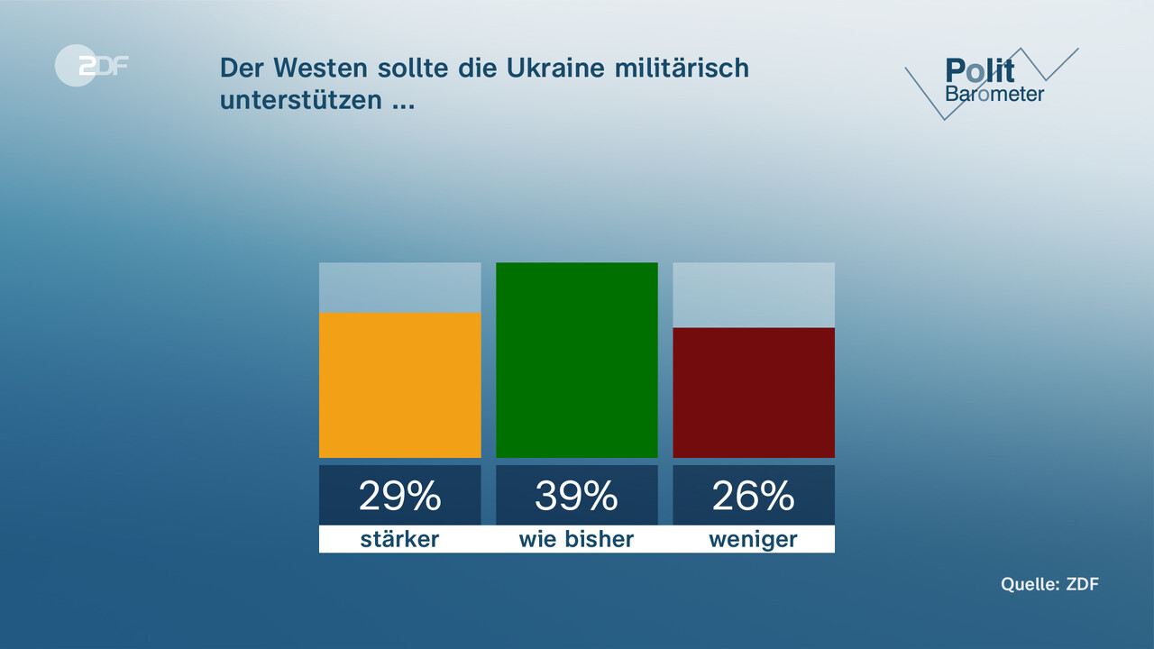 ZDF-Politbarometer: Mehrheit Will Schuldenbremse Beibehalten - ZDFheute