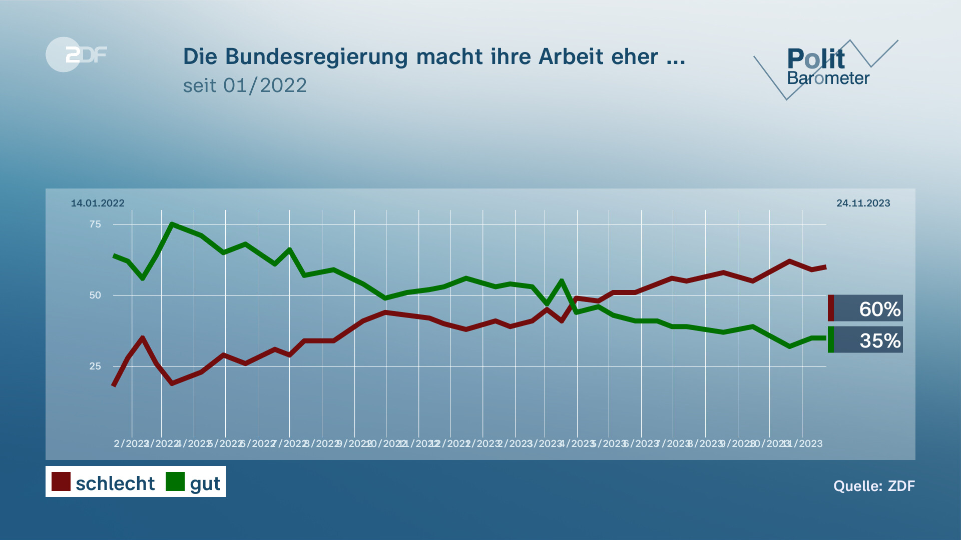 Ampel-Krise: "Neuwahlen Würden Die Dinge Nicht Verbessern" - ZDFheute