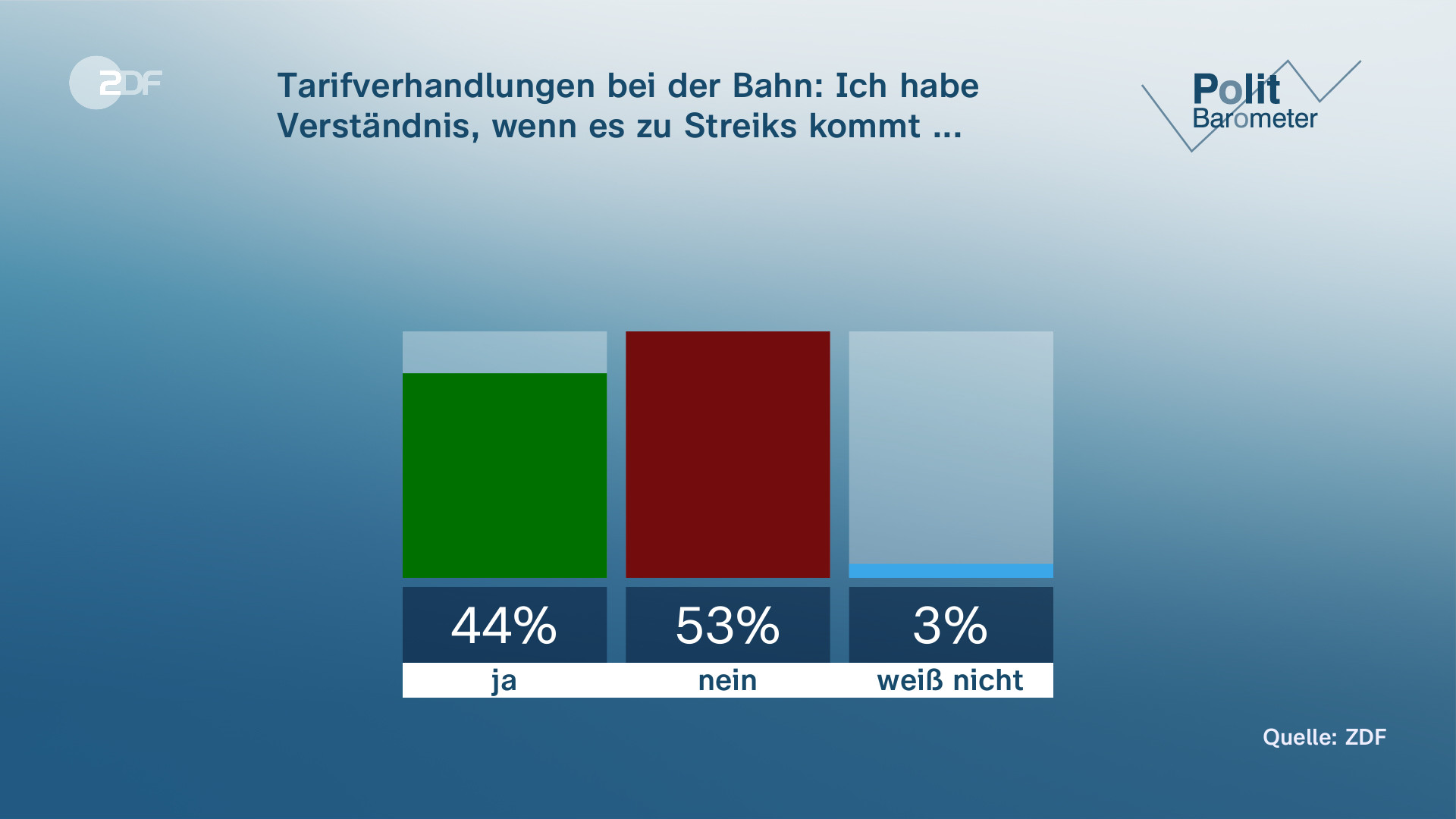 Mehrheit Findet Schulden Für Investitionen Ok - ZDFheute