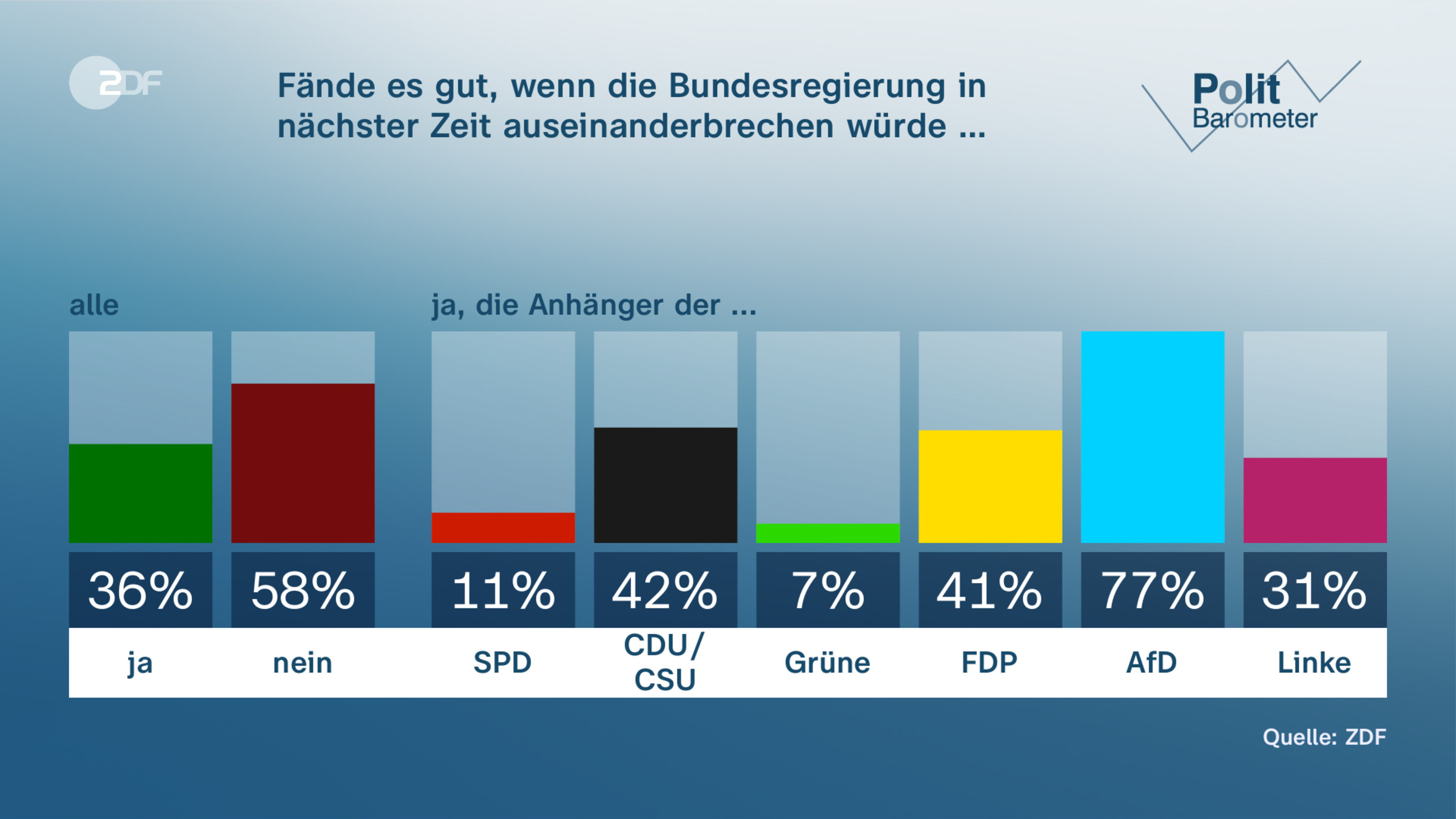 Fände es gut, wenn die Bundesregierung in nächster Zeit auseinanderbrechen würde …