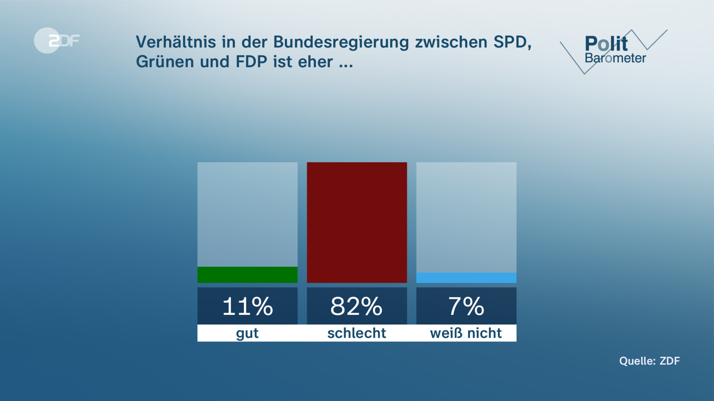 Verhältnis in der Bundesregierung zwischen SPD, Grünen und FDP ist eher ...