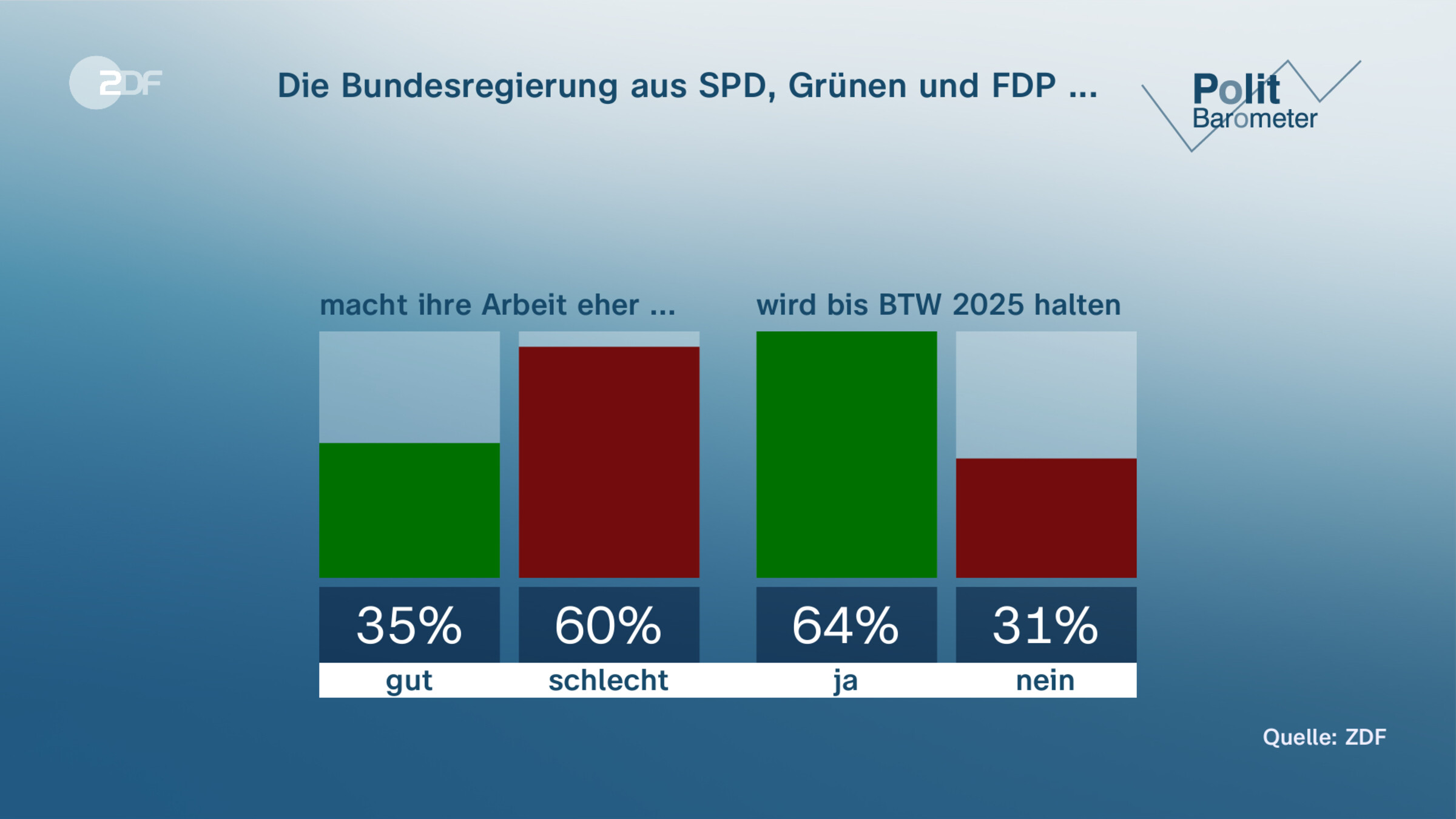 Die Bundesregierung aus SPD, Grünen und FDP ...