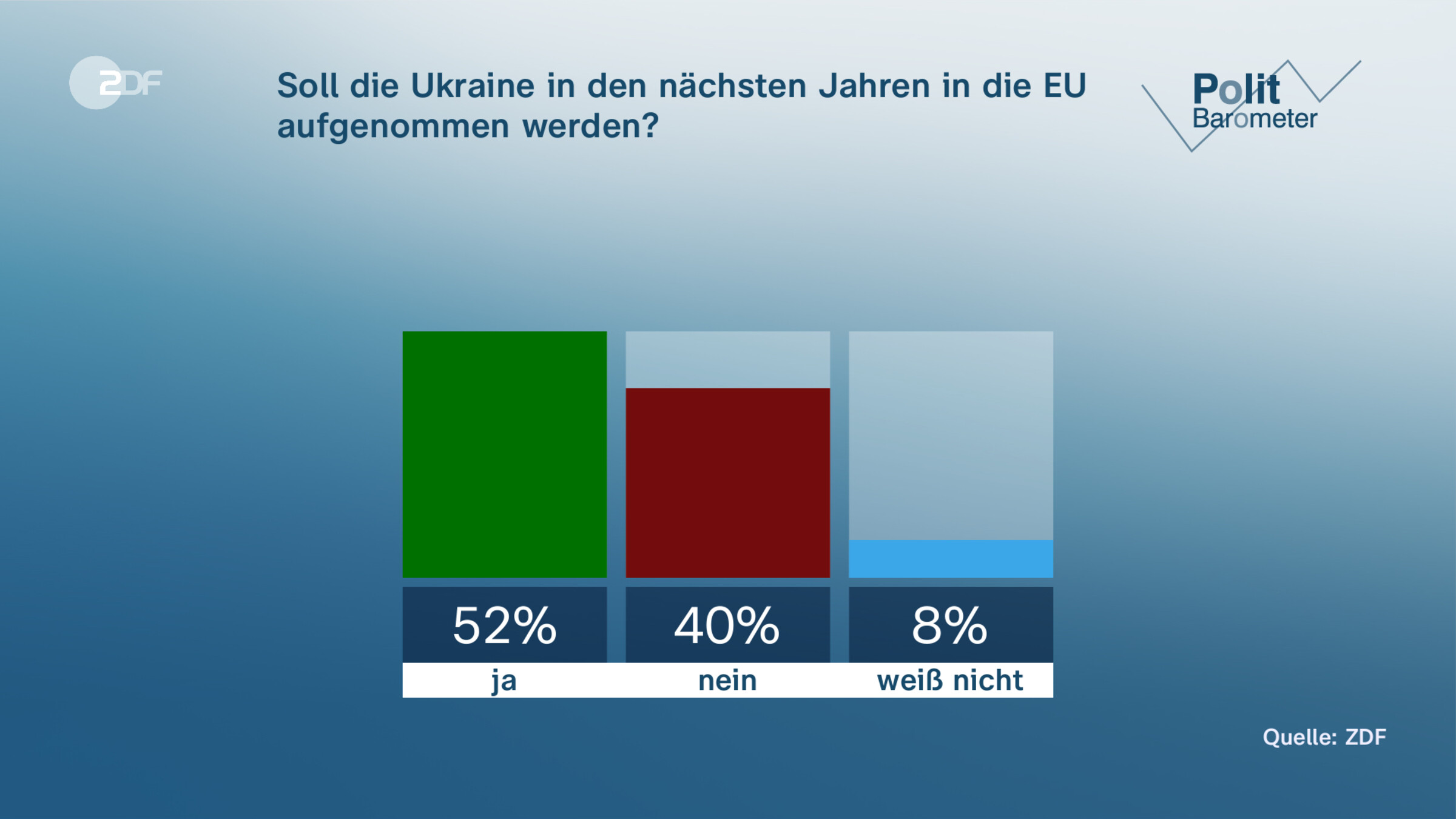 Soll die Ukraine in den nächsten Jahren in die EU aufgenommen werden?
