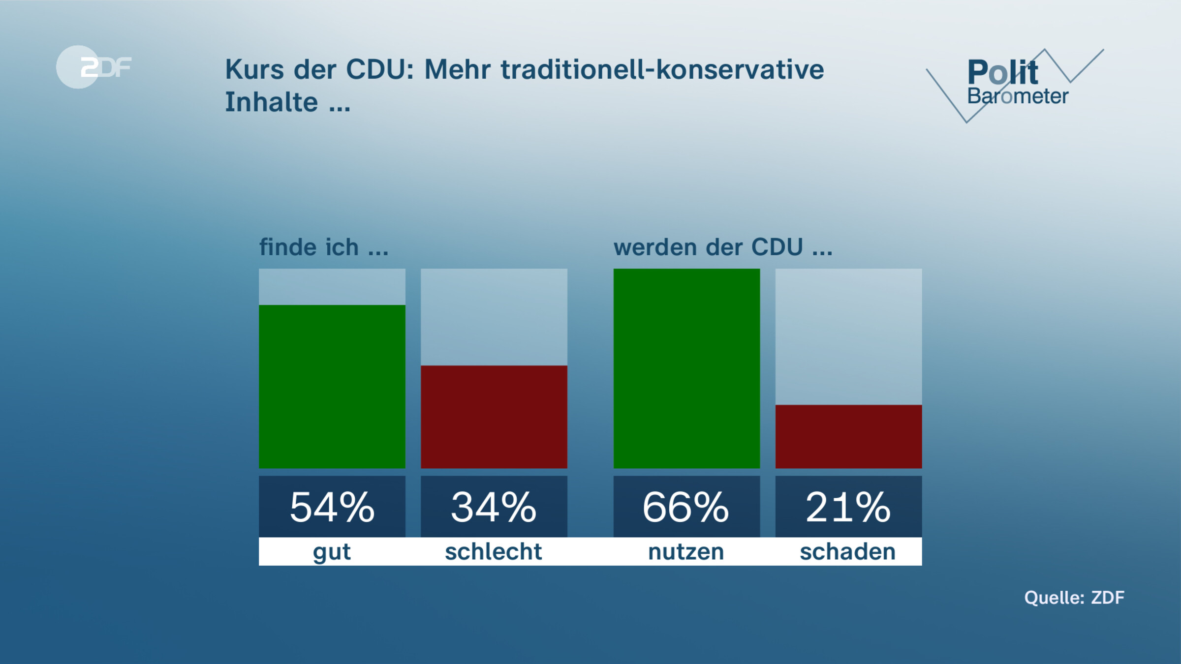 Kurs der CDU: Mehr traditionell-konservative Inhalte …