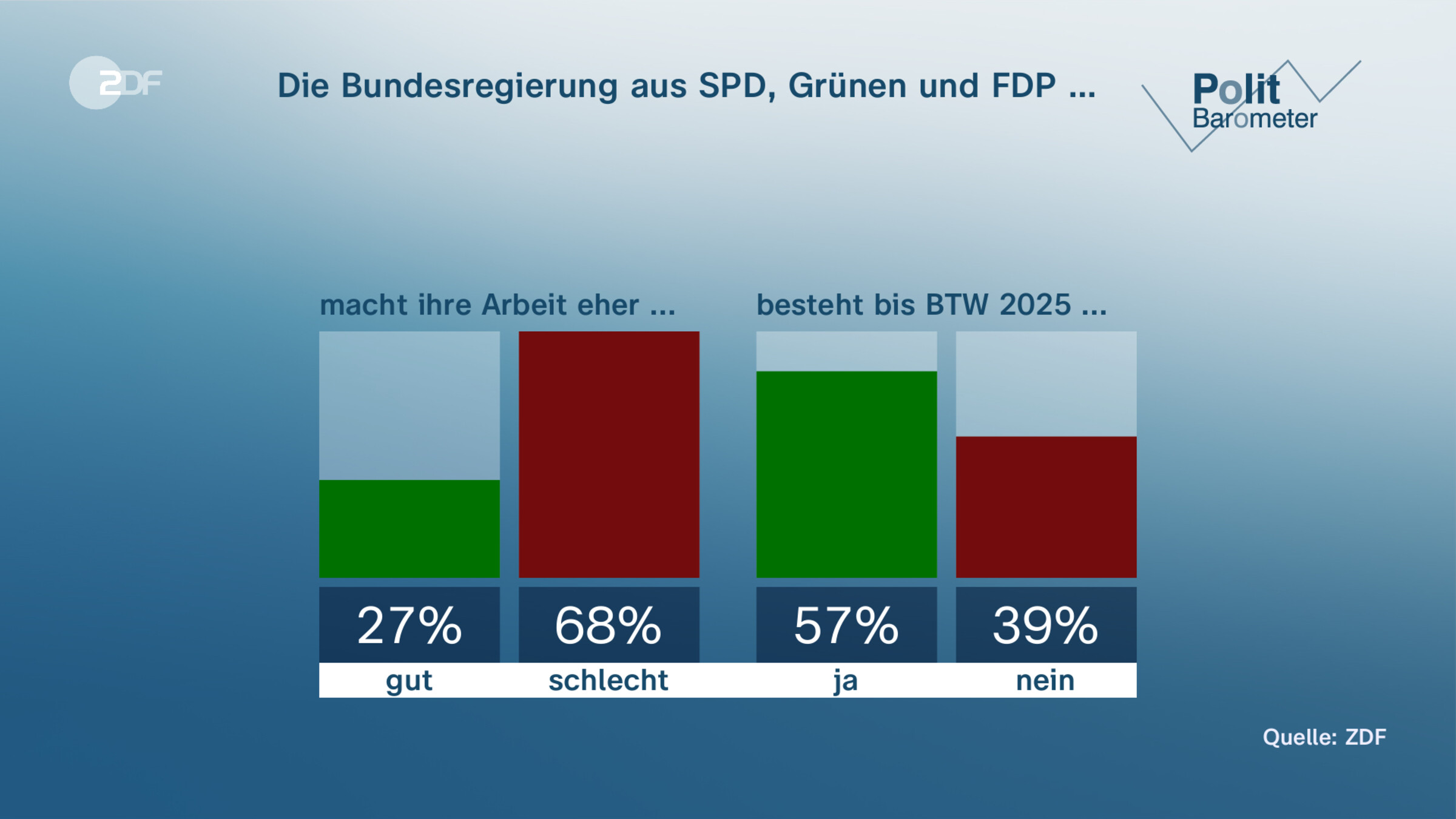 Die Bundesregierung aus SPD, Grünen und FDP …