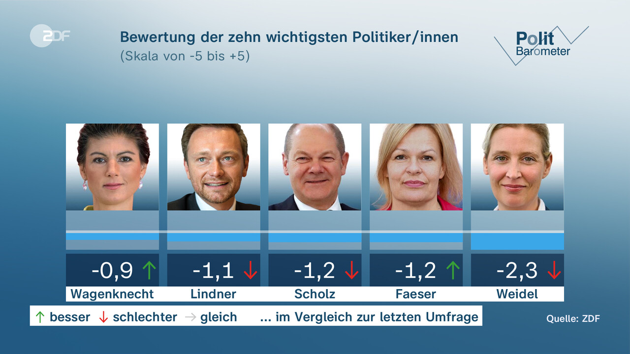 Politbarometer: Scholz, Habeck Und Lindner Im Umfragetief - ZDFheute