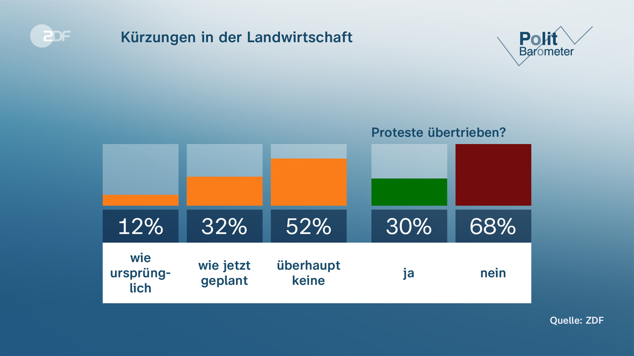 Politbarometer: Scholz, Habeck Und Lindner Im Umfragetief - ZDFheute