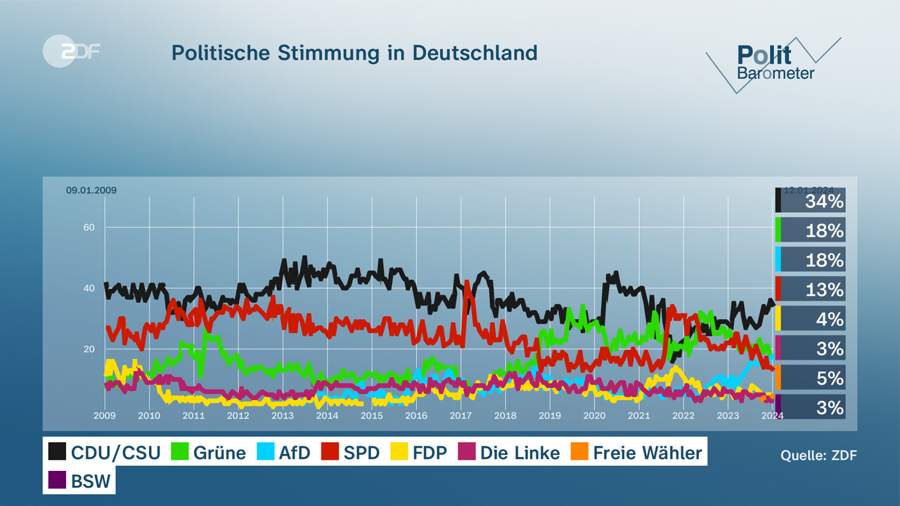 Politbarometer: Scholz, Habeck Und Lindner Im Umfragetief - ZDFheute