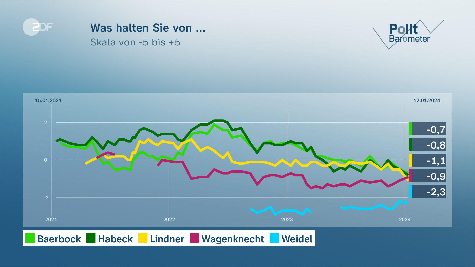 Politbarometer: Scholz, Habeck Und Lindner Im Umfragetief - ZDFheute