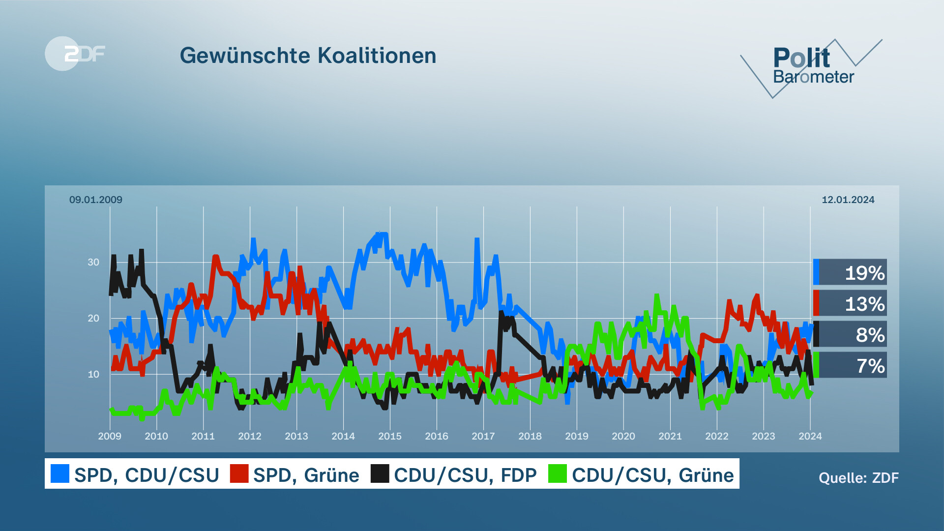 Politbarometer: Scholz, Habeck Und Lindner Im Umfragetief - ZDFheute